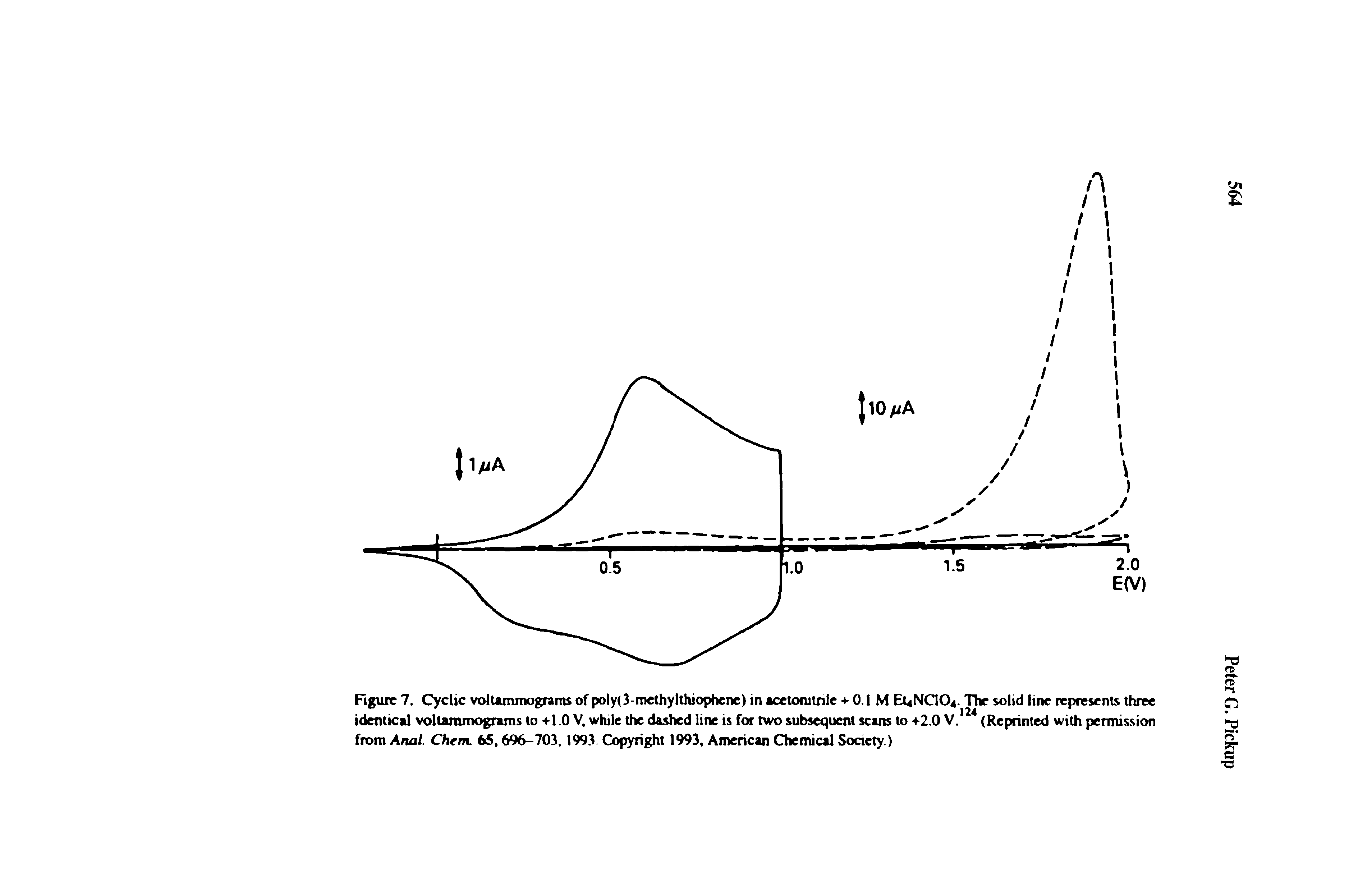 Figure 7. Cyclic voltammograms of poly(3-methylthiophene) in acetonitrile + 0.1 M E NCICV The solid line represents three identical voltammograms to +1.0 V. while the dashed line is for two subsequent scans to +2.0 V.1 (Reprinted with permission from Anal Chem. 65,696-703.1993. Copyright 1993, American Chemical Society.)...