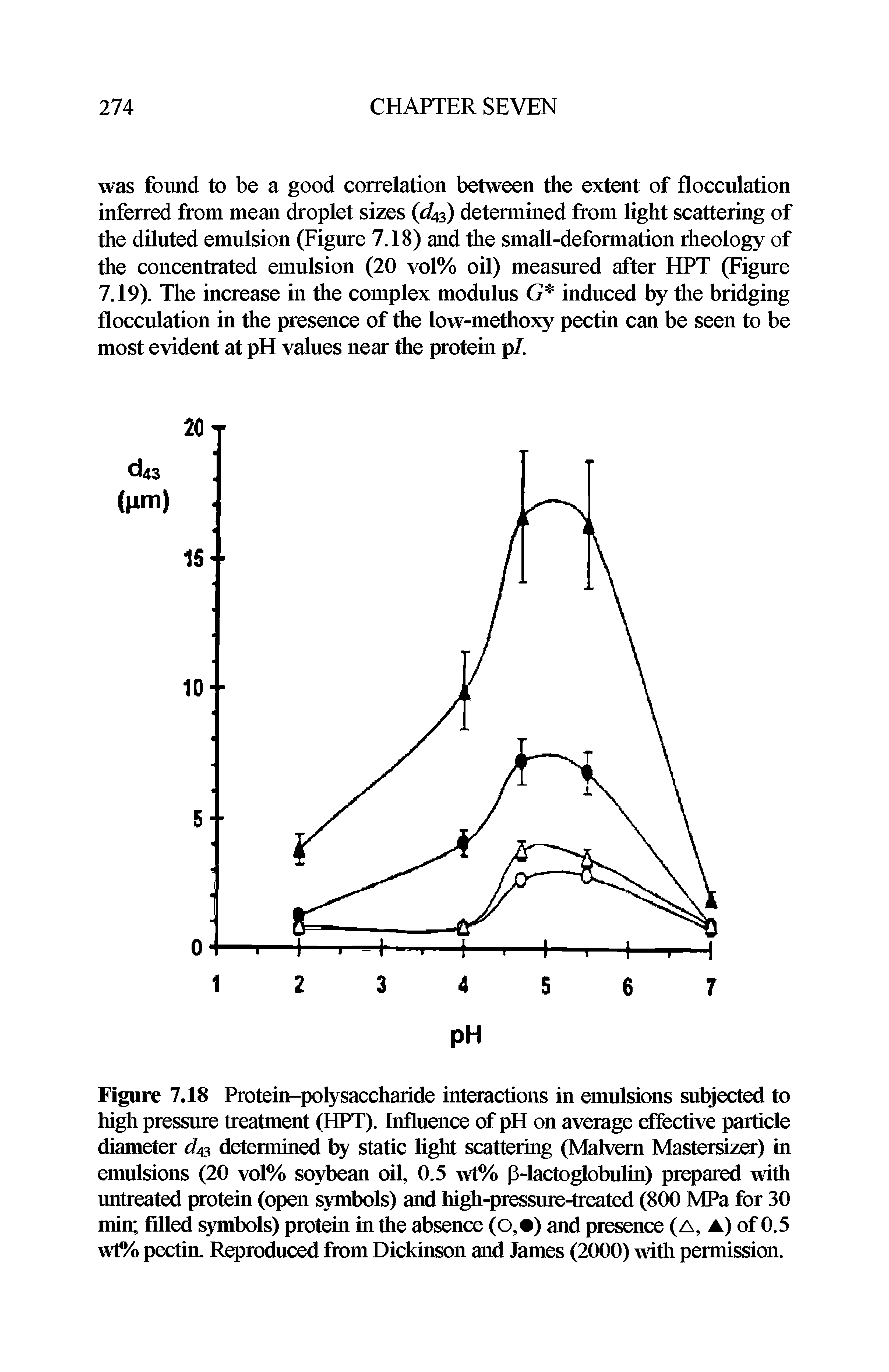 Figure 7.18 Protein-polysaccharide interactions in emulsions subjected to high pressure treatment (HPT). Influence of pH on average effective particle diameter d43 determined by static light scattering (Malvern Mastersizer) in emulsions (20 vol% soybean oil, 0.5 wt% p-lactoglobulin) prepared with untreated protein (open symbols) and high-pressure-treated (800 MPa for 30 min filled symbols) protein in the absence (O, ) and presence (A, ) of 0.5 wt% pectin. Reproduced from Dickinson and James (2000) with permission.