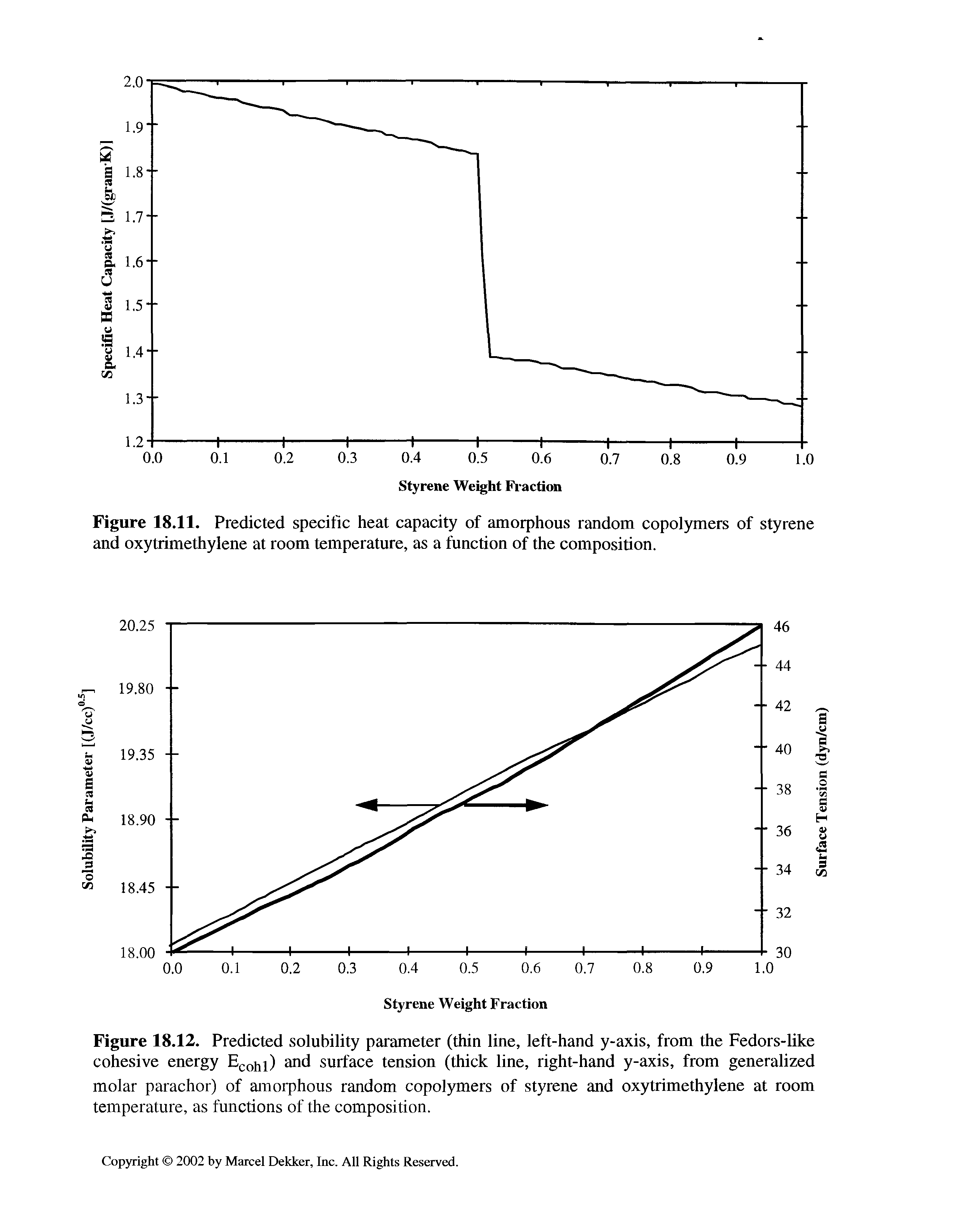 Figure 18.12. Predicted solubility parameter (thin line, left-hand y-axis, from the Fedors-like cohesive energy Ecohl) and surface tension (thick line, right-hand y-axis, from generalized molar parachor) of amorphous random copolymers of styrene and oxytrimethylene at room temperature, as functions of the composition.