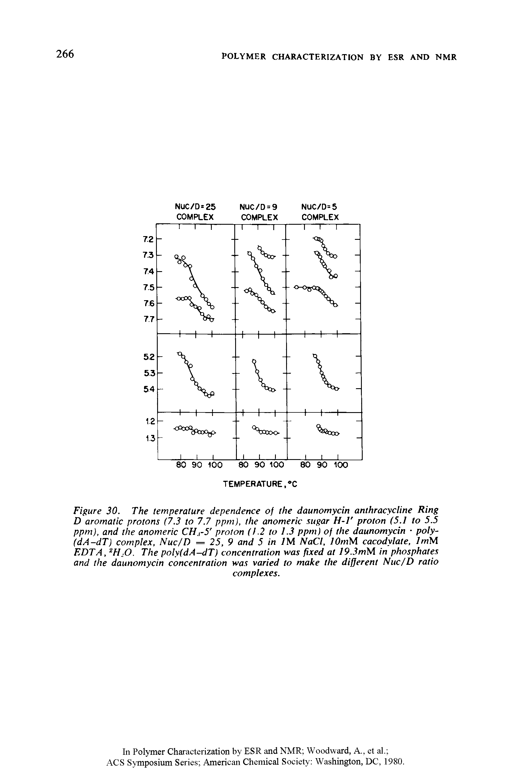 Figure 30. The temperature dependence of the daunomycin anthracycline Ring D aromatic protons (7.3 to 7.7 ppm), the anomeric sugar H-V proton (5.1 to 5.5 ppm), and the anomeric CH.,-5 proton (1.2 to 1.3 ppm) of the daunomycin poly-(dA-dT) complex, Nuc/D = 25, 9 and 5 in 1M NaCl, lOmM cacodvlate, ImM EDTA, 2HjO. The poly(dA-dT) concentration was fixed at 19.3mM in phosphates and the daunomycin concentration was varied to make the different Nuc/D ratio...