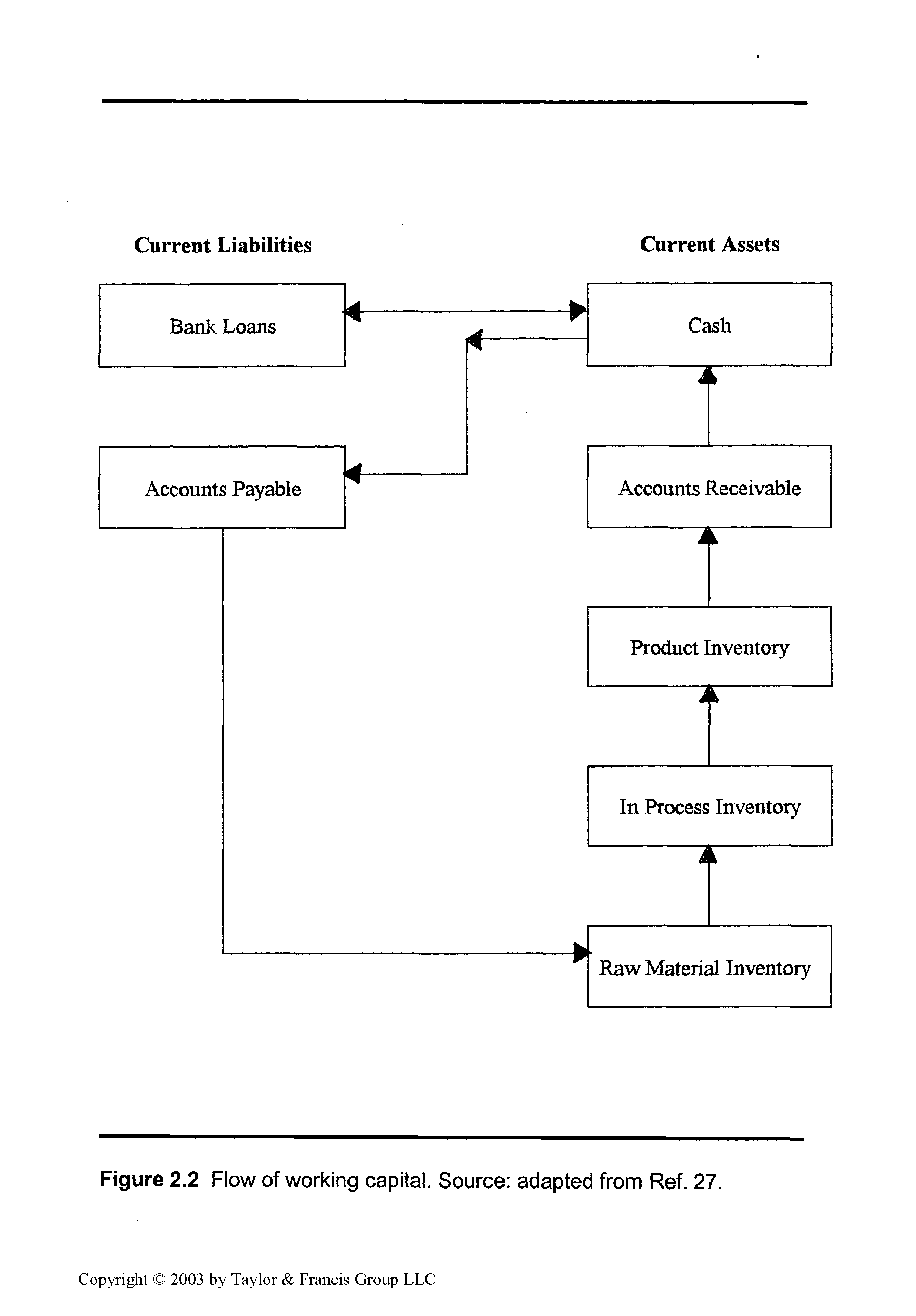 Figure 2.2 Flow of working capital. Source adapted from Ref. 27.