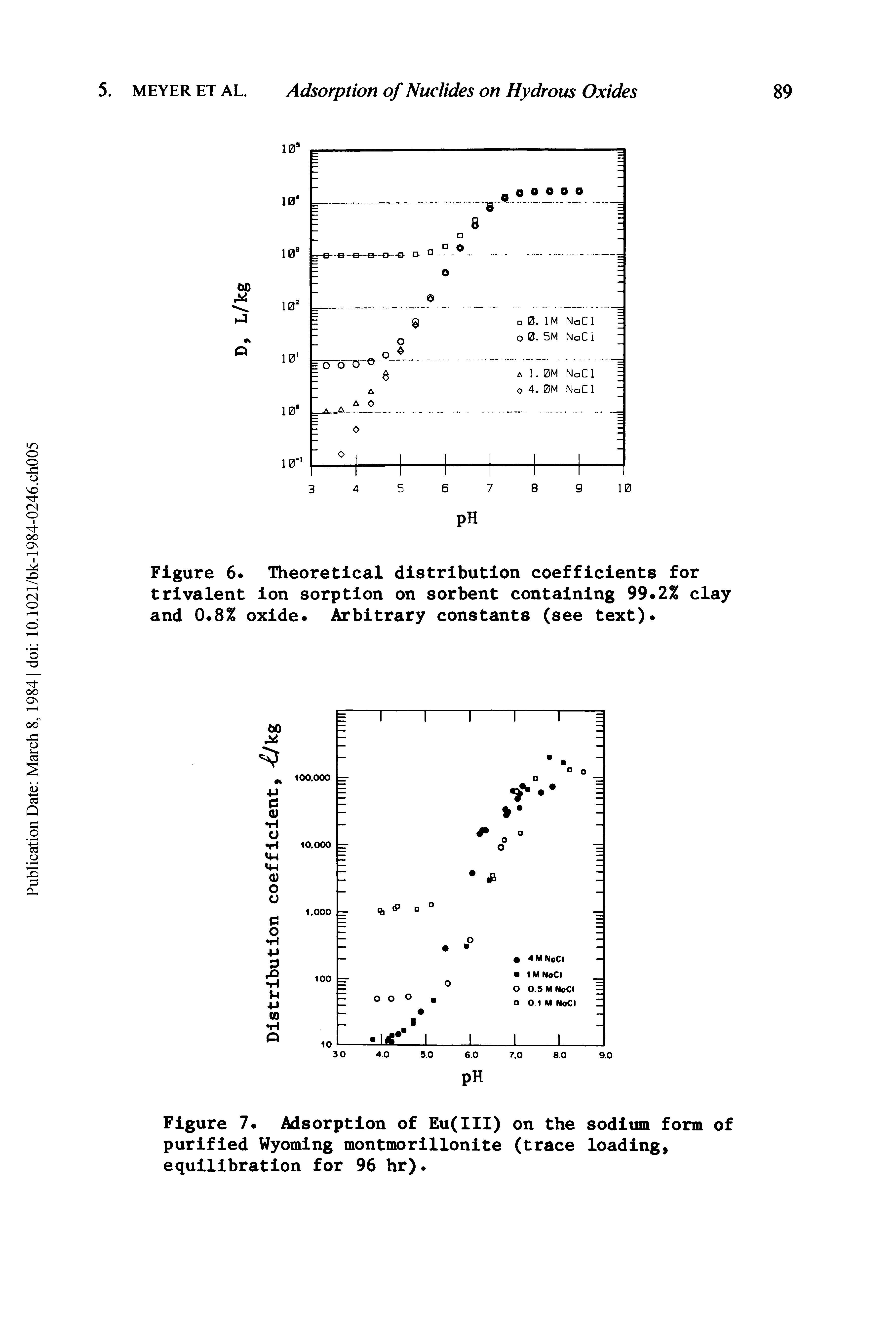 Figure 6. Theoretical distribution coefficients for trivalent ion sorption on sorbent containing 99.2% clay and 0.8% oxide. Arbitrary constants (see text).