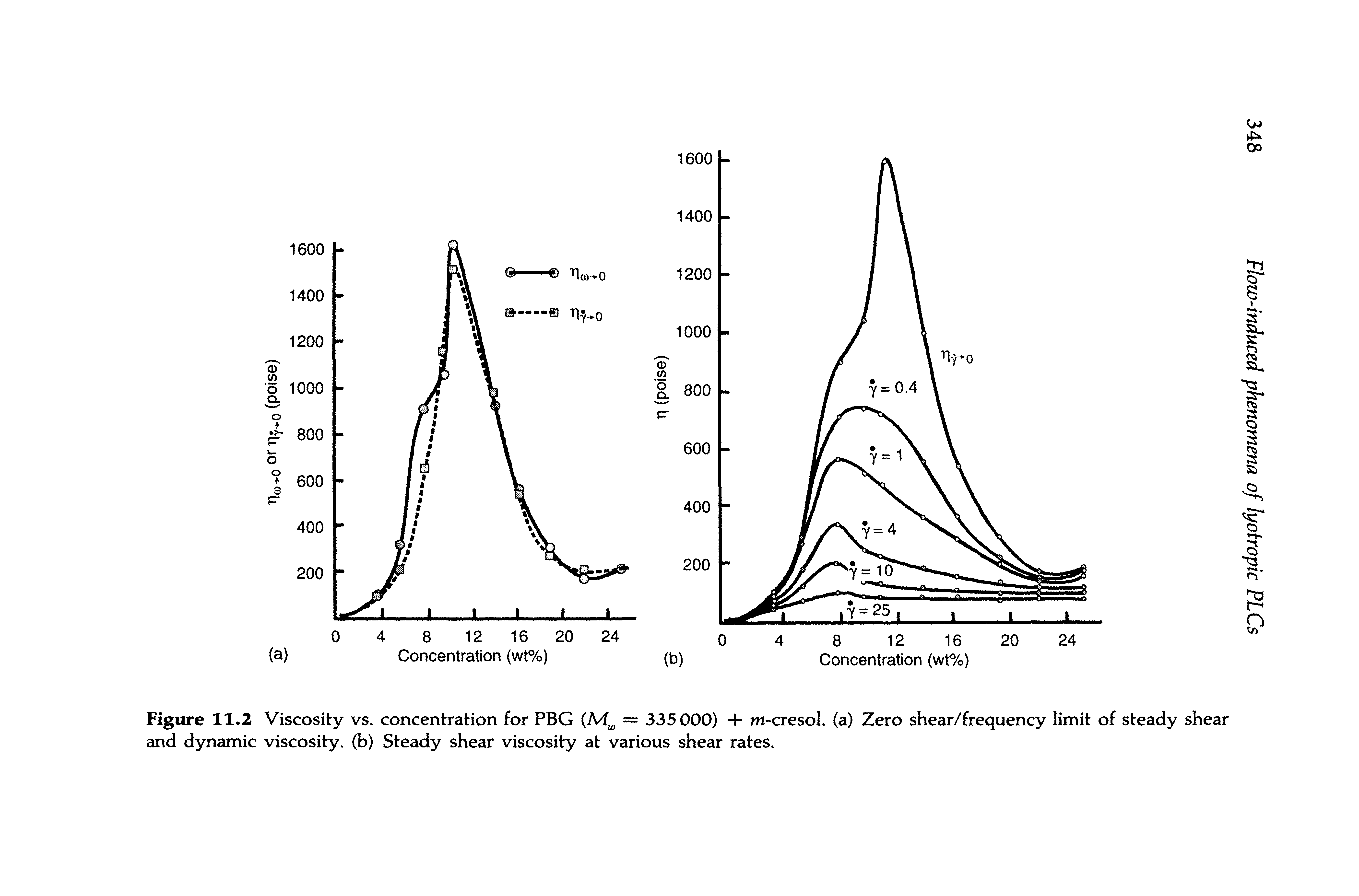 Figure 11.2 Viscosity vs. concentration for PBG M = 335 000) 4- m-cresol. (a) Zero shear/frequency limit of steady shear and dynamic viscosity, (b) Steady shear viscosity at various shear rates.
