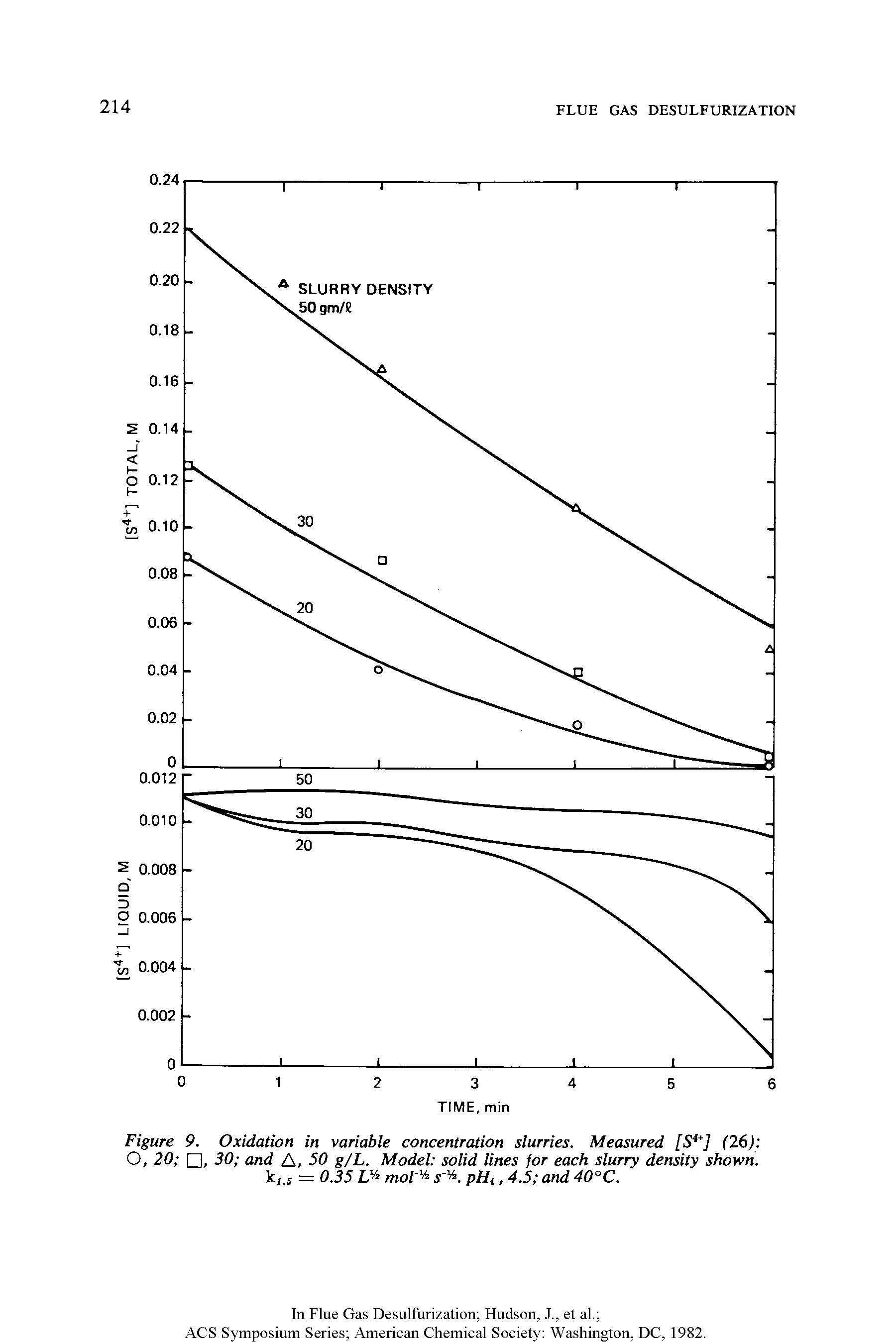Figure 9. Oxidation in variable concentration slurries. Measured [S4 ] (26) O, 20 , 30 and A, 50 g/L. Model solid lines for each slurry density shown. ki.s = 0.35 L A mol 1 pHt, 4.5 and 40°C.