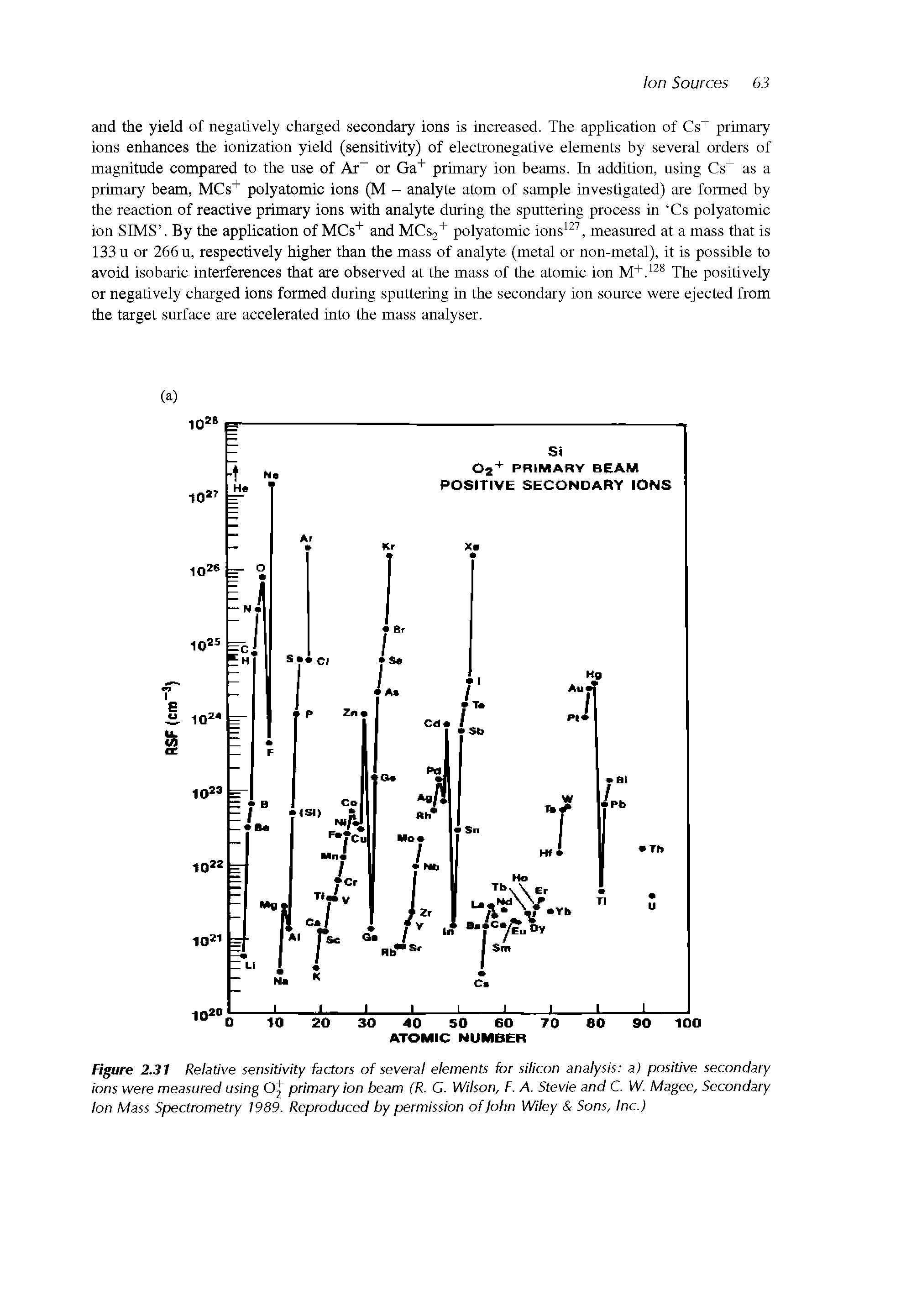 Figure 2.31 Relative sensitivity factors of several elements for silicon analysis a) positive secondary ions were measured using Oj primary ion beam (R. C. Wilson, F. A. Stevie and C. W. Magee, Secondary Ion Mass Spectrometry 1989. Reproduced by permission of John Wiley Sons, Inc.)...