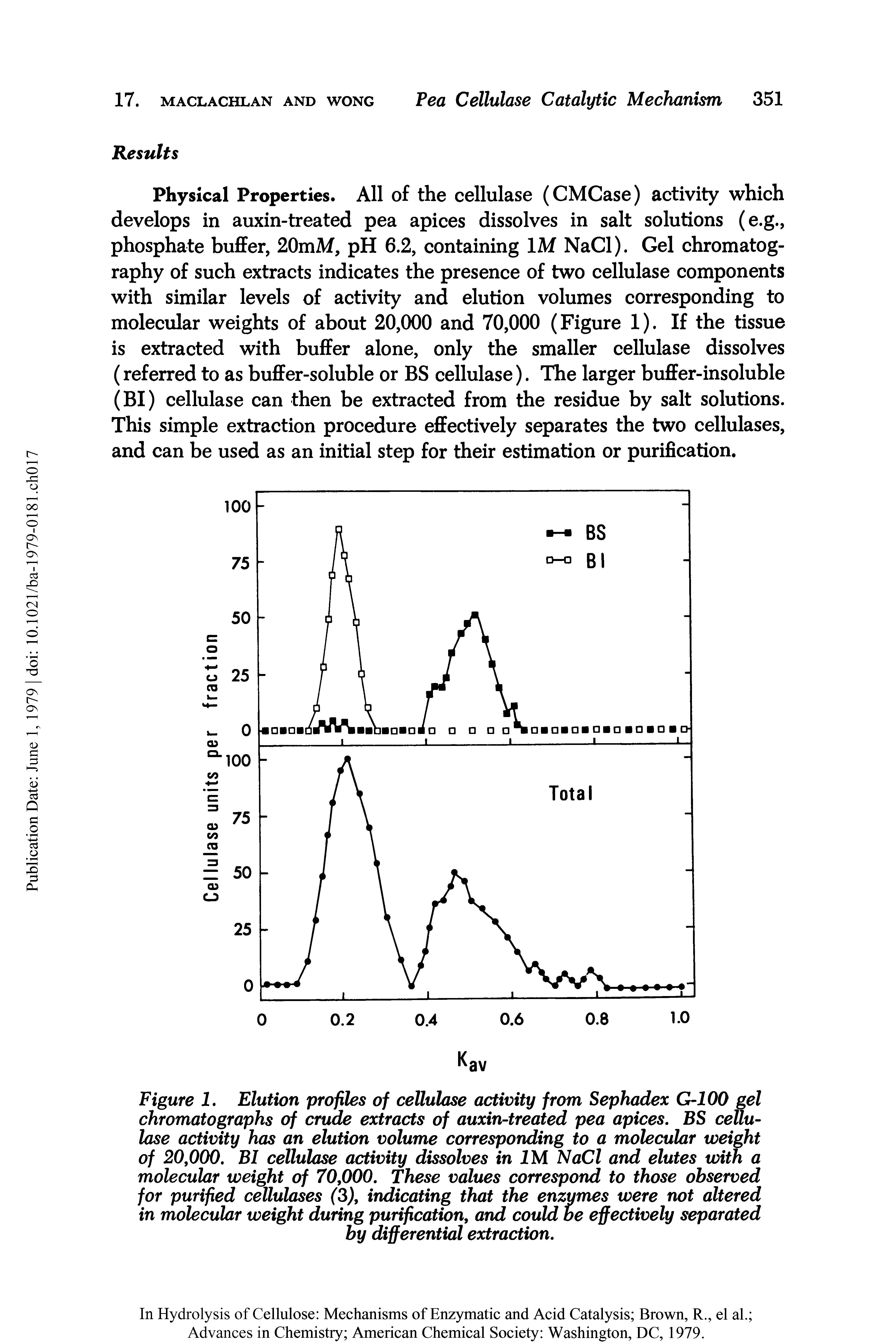 Figure 1. Elution profiles of cellulase activity from Sephadex G-100 gel chromatographs of crude extracts of auxin-treated pea apices. BS cellulose activity has an elution volume corresponding to a molecular weight of 20,000. BI cellulase activity dissolves in 1M NaCl and elutes with a molecular weight of 70,000. These values correspond to those observed for purified cellulases (3), indicating that the enzymes were not altered in molecular weight during purification, and could be effectively separated by differential extraction.