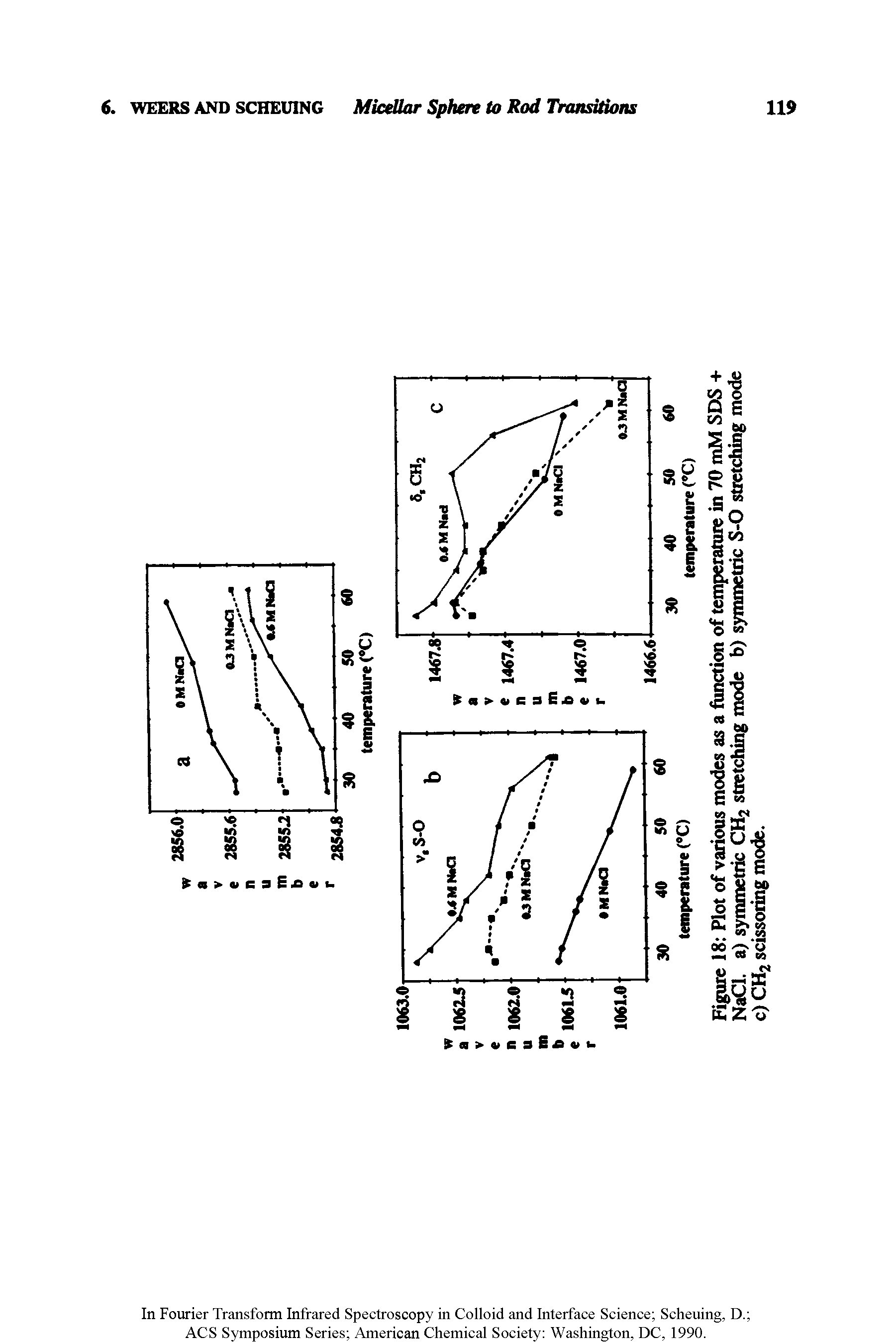 Figure 18 Plot of various modes as a function of temperature in 70 mM SDS + NaCl. a) symmetric CH2 stretching mode b) symmetric S-0 stretching mode c) CH2 scissoring mode.
