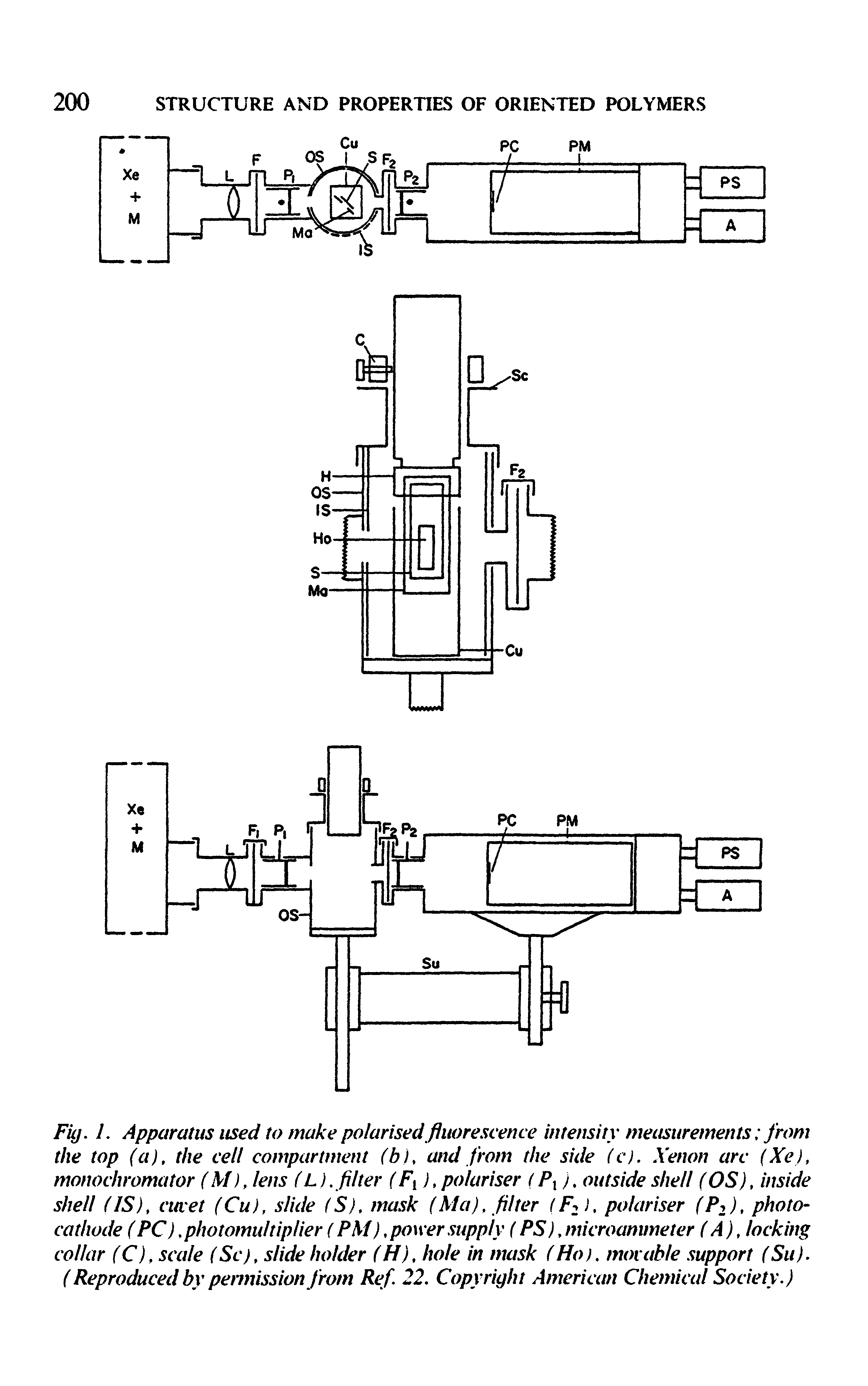 Fig. I. Apparatus used to make polarised fluorescence intensity measurements from the top (a), the cell compartment (bl, and from the side (c). Xenon arc (Xe), monochromator (M), lens (L). filter (Fi), polariser (Pi), outside shell (OS), inside shell (IS), ciaet (Cu), slide (S), mask (Ma), filter (F2K polariser (Pi), photo-cathode (PC). photomultiplier (PM), power supply (PS), microammeter (A), locking collar (C), scale (Sc), slide holder (H), hole in mask (Ho), movable support (Su).