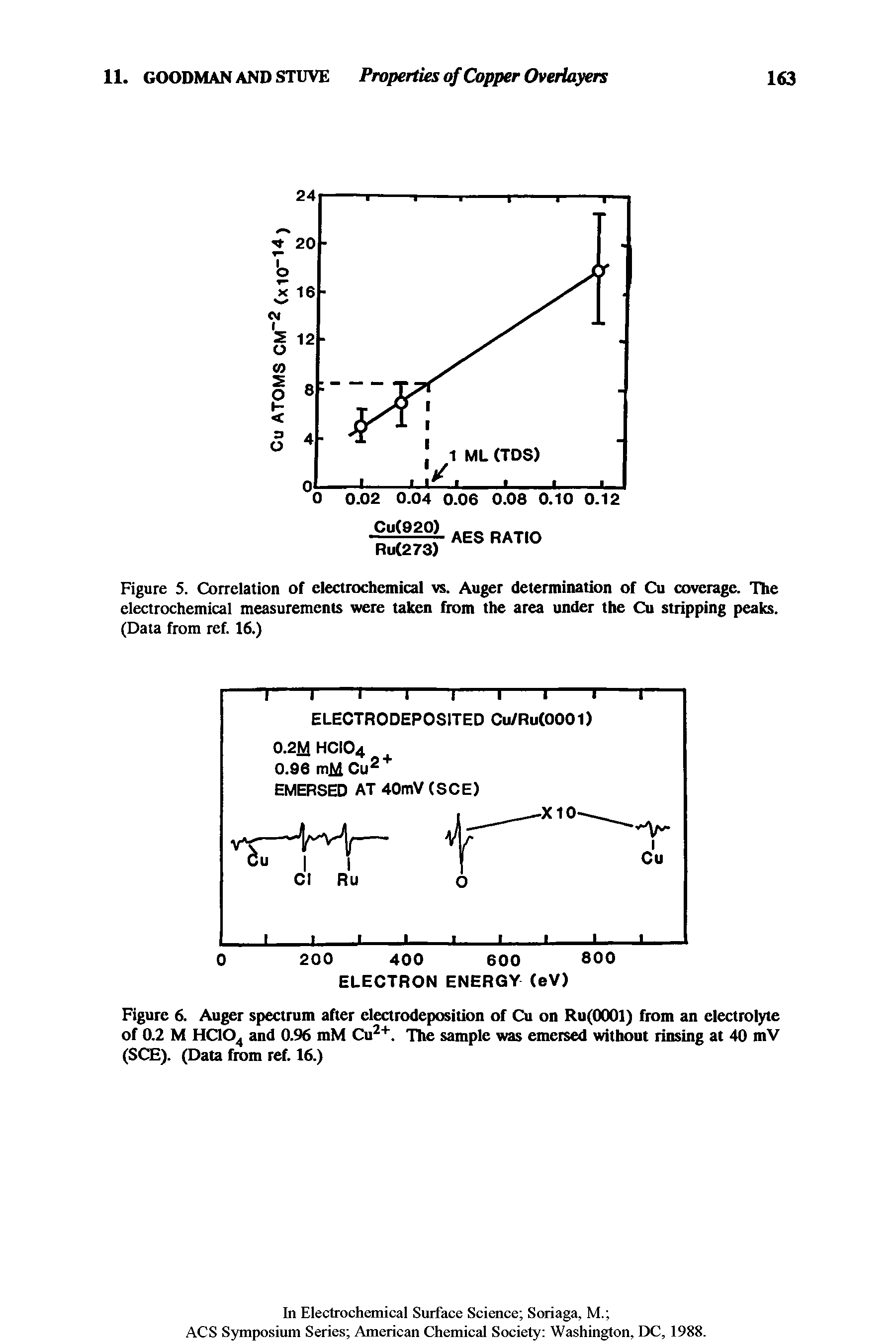 Figure 5. Correlation of electrochemical vs. Auger determination of Cu coverage. The electrochemical measurements were taken from the area under the Cu stripping peaks. (Data from ref. 16.)...