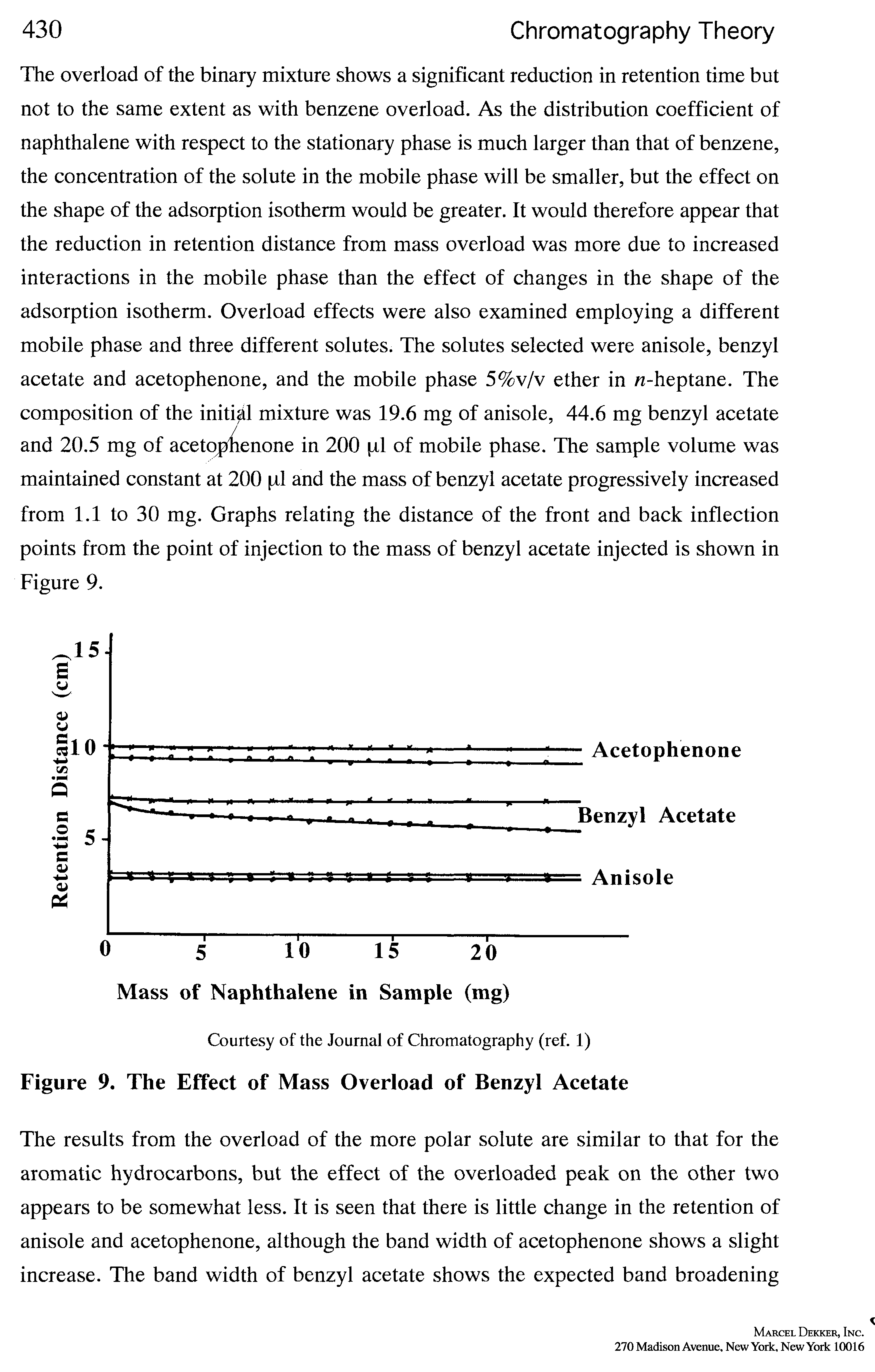 Figure 9. The Effect of Mass Overload of Benzyl Acetate...