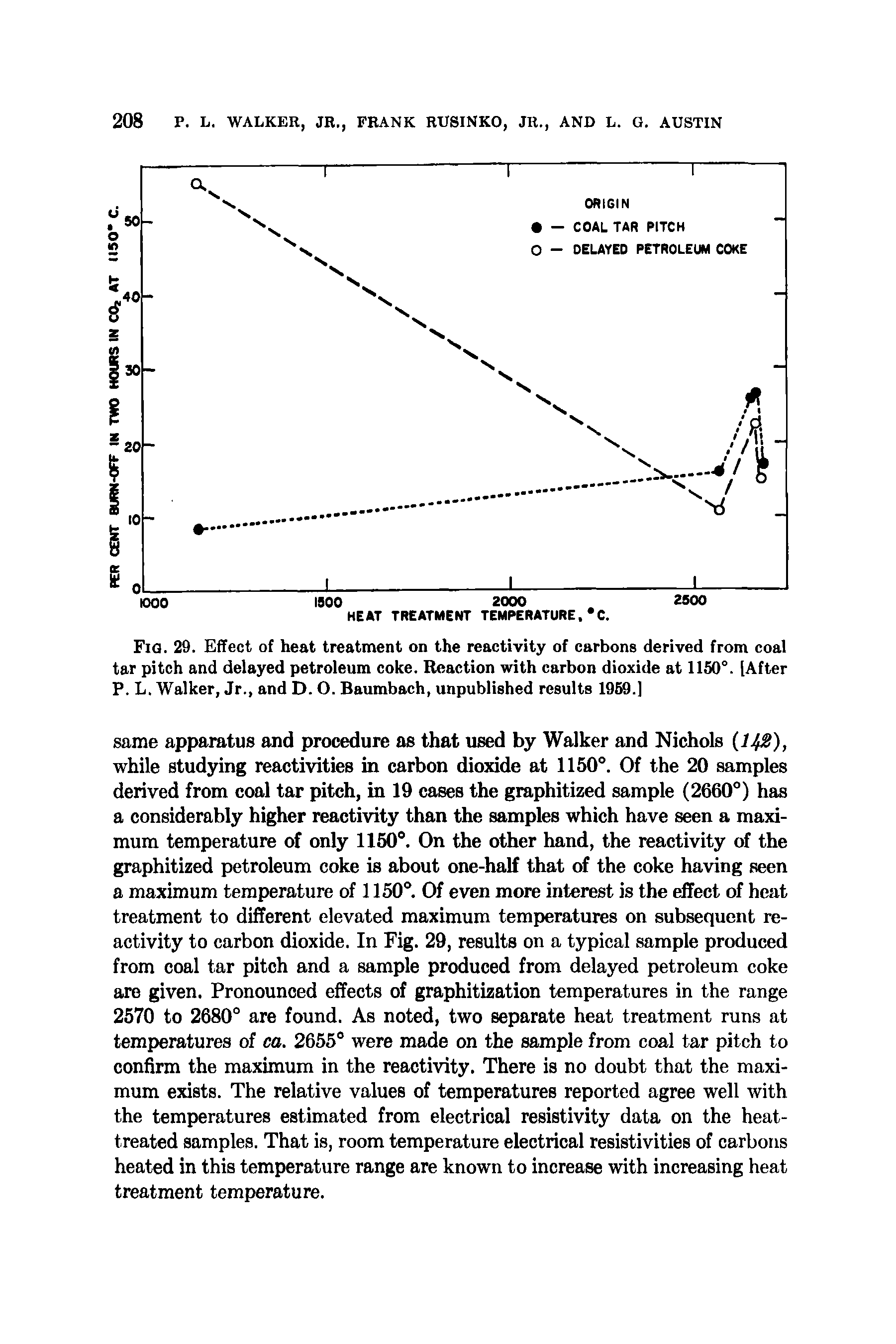 Fig. 29. Effect of heat treatment on the reactivity of carbons derived from coal tar pitch and delayed petroleum coke. Reaction with carbon dioxide at 1150°. [After P. L. Walker, Jr., and D. O. Baumbach, unpublished results 1969.]...