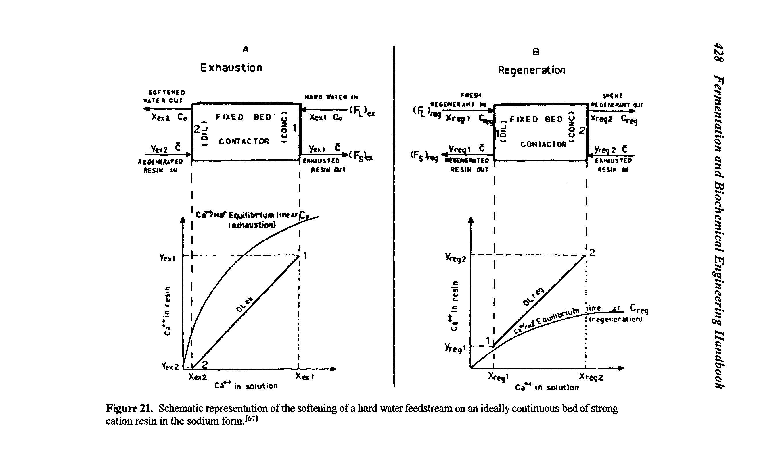 Figure 21. Schematic representation of the softening of a hard water feedstream on an ideally continuous bed of strong cation resin in the sodium form.f ...