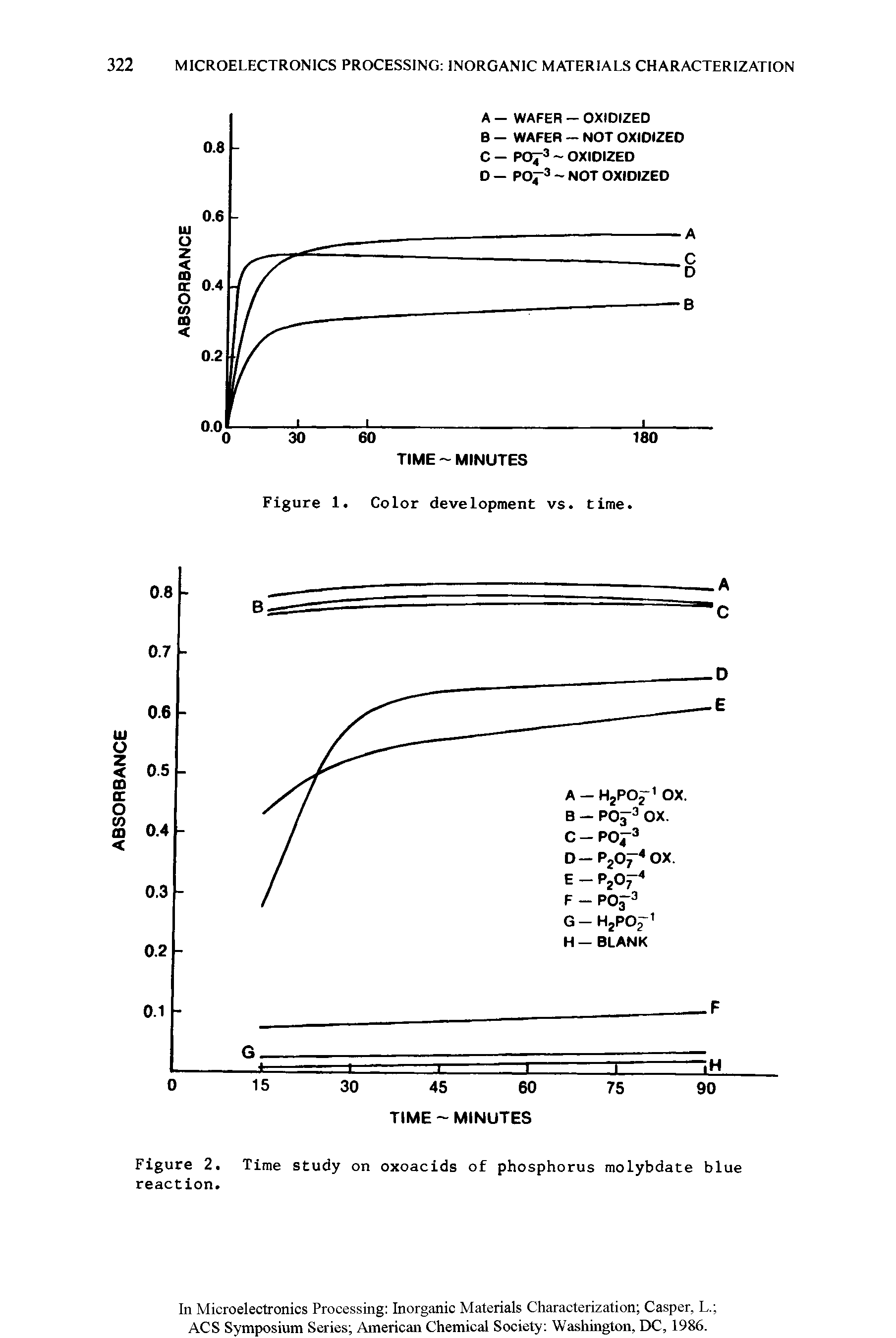 Figure 2. Time study on oxoacids of phosphorus molybdate blue reaction.