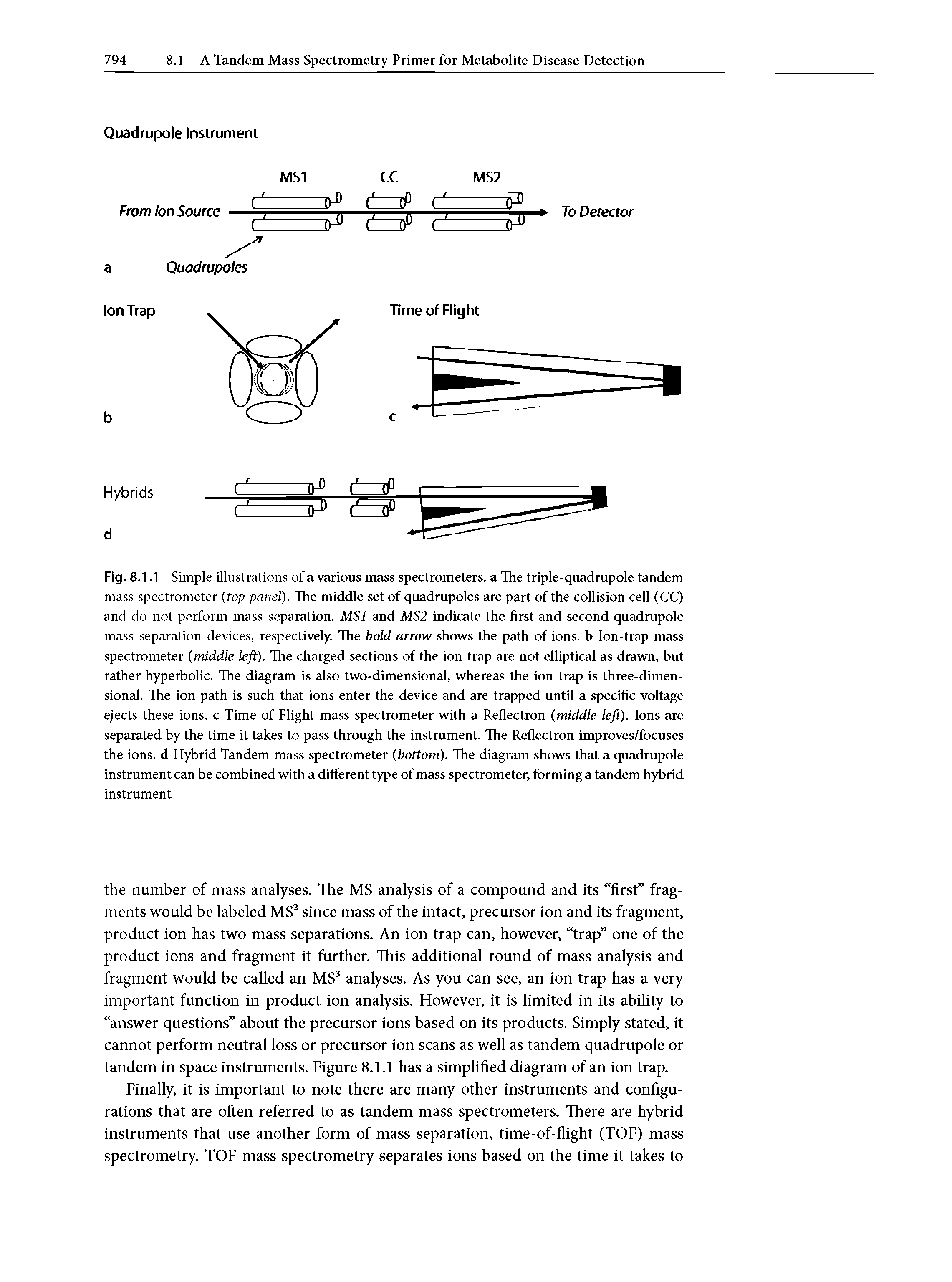 Fig. 8.1.1 Simple illustrations of a various mass spectrometers, a The triple-quadrupole tandem mass spectrometer (top panel). The middle set of quadrupoles are part of the collision cell (CC) and do not perform mass separation. MSI and MS2 indicate the first and second quadrupole mass separation devices, respectively. The bold arrow shows the path of ions, b Ion-trap mass spectrometer (middle left). The charged sections of the ion trap are not elliptical as drawn, but rather hyperbolic. The diagram is also two-dimensional, whereas the ion trap is three-dimensional. The ion path is such that ions enter the device and are trapped until a specific voltage ejects these ions, c Time of Flight mass spectrometer with a Reflectron (middle left). Ions are separated by the time it takes to pass through the instrument. The Reflectron improves/focuses the ions, d Hybrid Tandem mass spectrometer (bottom). The diagram shows that a quadrupole instrument can be combined with a different type of mass spectrometer, forming a tandem hybrid instrument...