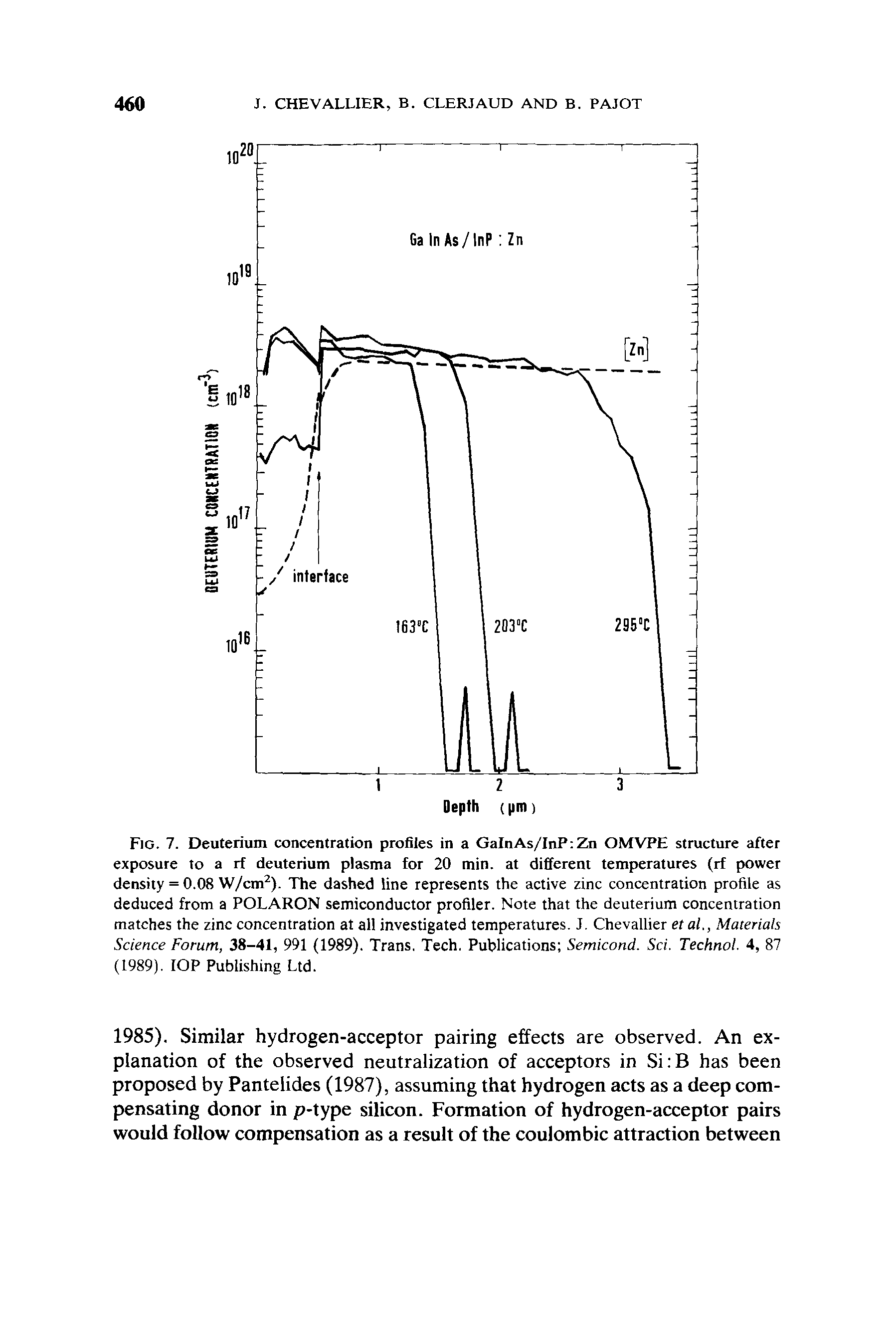 Fig. 7. Deuterium concentration profiles in a GaInAs/InP Zn OMVPE structure after exposure to a rf deuterium plasma for 20 min. at different temperatures (rf power density = 0.08 W/cm2). The dashed line represents the active zinc concentration profile as deduced from a POLARON semiconductor profiler. Note that the deuterium concentration matches the zinc concentration at all investigated temperatures. J. Chevallier et al., Materials Science Forum, 38-41, 991 (1989). Trans. Tech. Publications Semicond. Sci. Technol. 4, 87 (1989). IOP Publishing Ltd.
