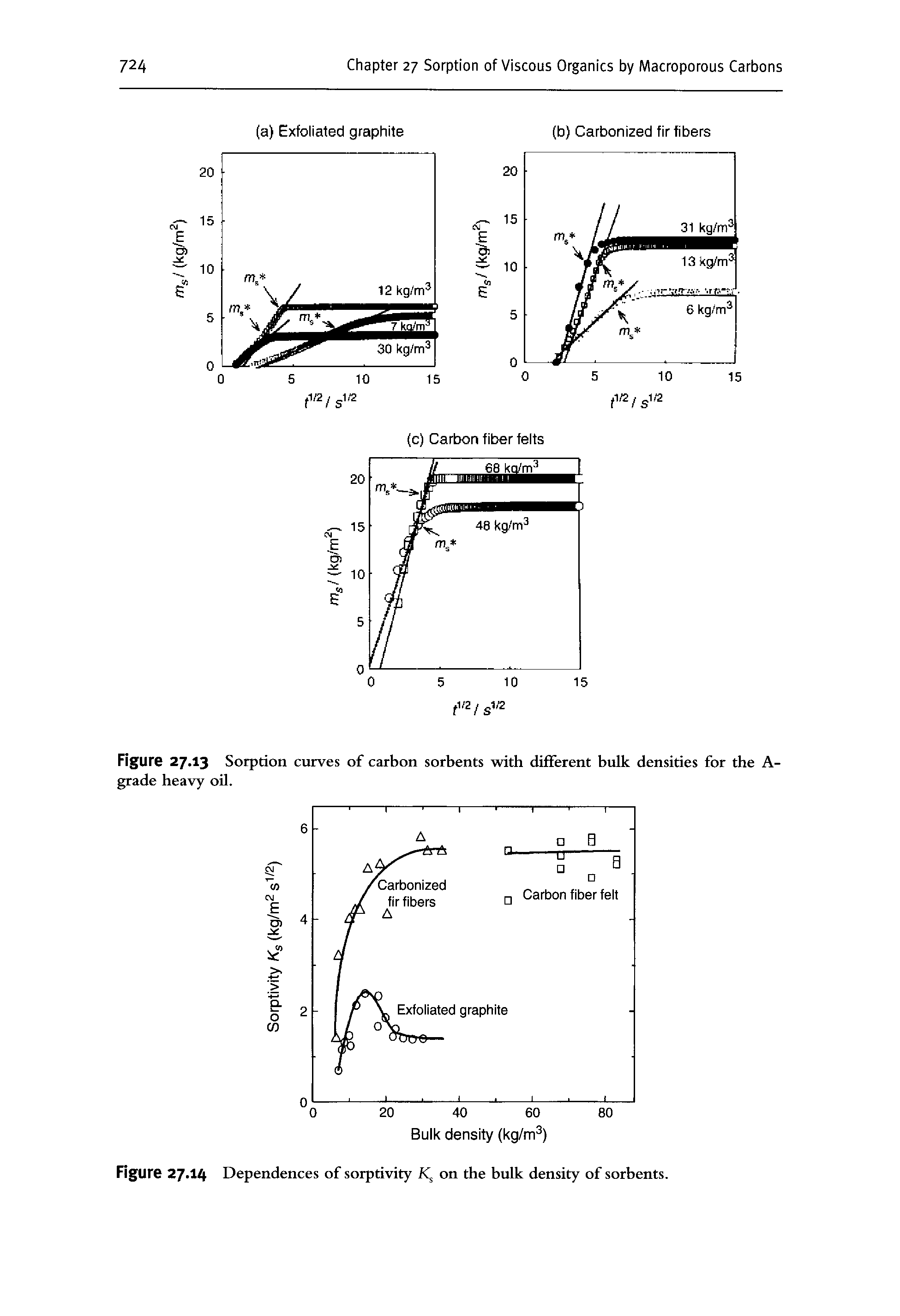 Figure 27.13 Sorption curves of carbon sorbents with different bulk densities for the A-grade heavy oil.