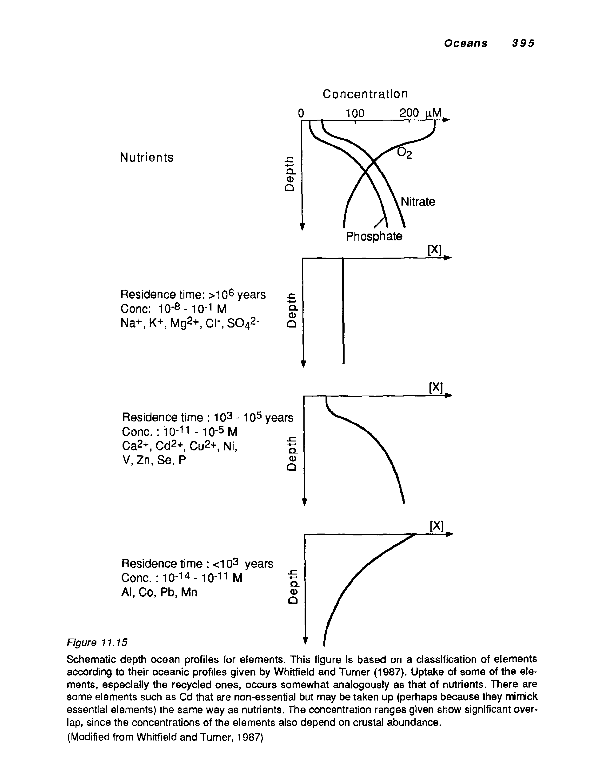 Schematic depth ocean profiles for elements. This figure is based on a classification of elements according to their oceanic profiles given by Whitfield and Turner (1987). Uptake of some of the elements, especially the recycled ones, occurs somewhat analogously as that of nutrients. There are some elements such as Cd that are non-essential but may be taken up (perhaps because they mimick essential elements) the same way as nutrients. The concentration ranges given show significant overlap, since the concentrations of the elements also depend on crustal abundance.