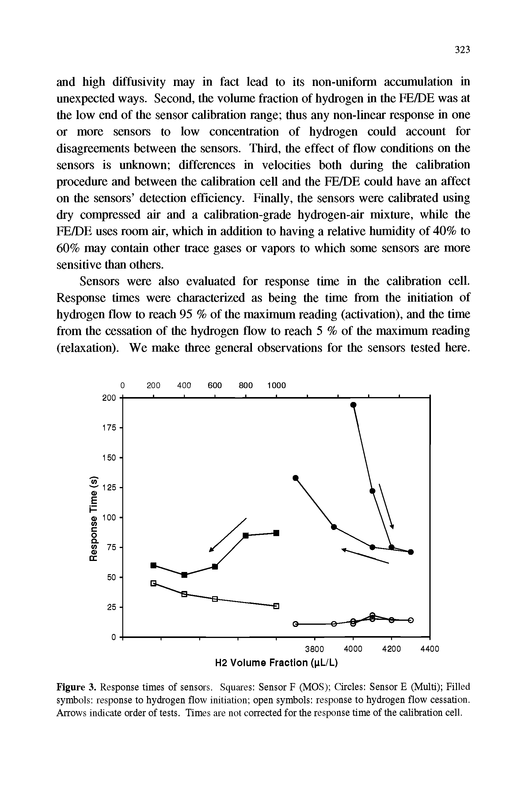 Figure 3. Response times of sensors. Squares Sensor F (MOS) Circles Sensor E (Multi) Filled symbols response to hydrogen flow initiation open symbols response to hydrogen flow cessation. Arrows indicate order of tests. Times are not corrected for the response time of the calibration cell.