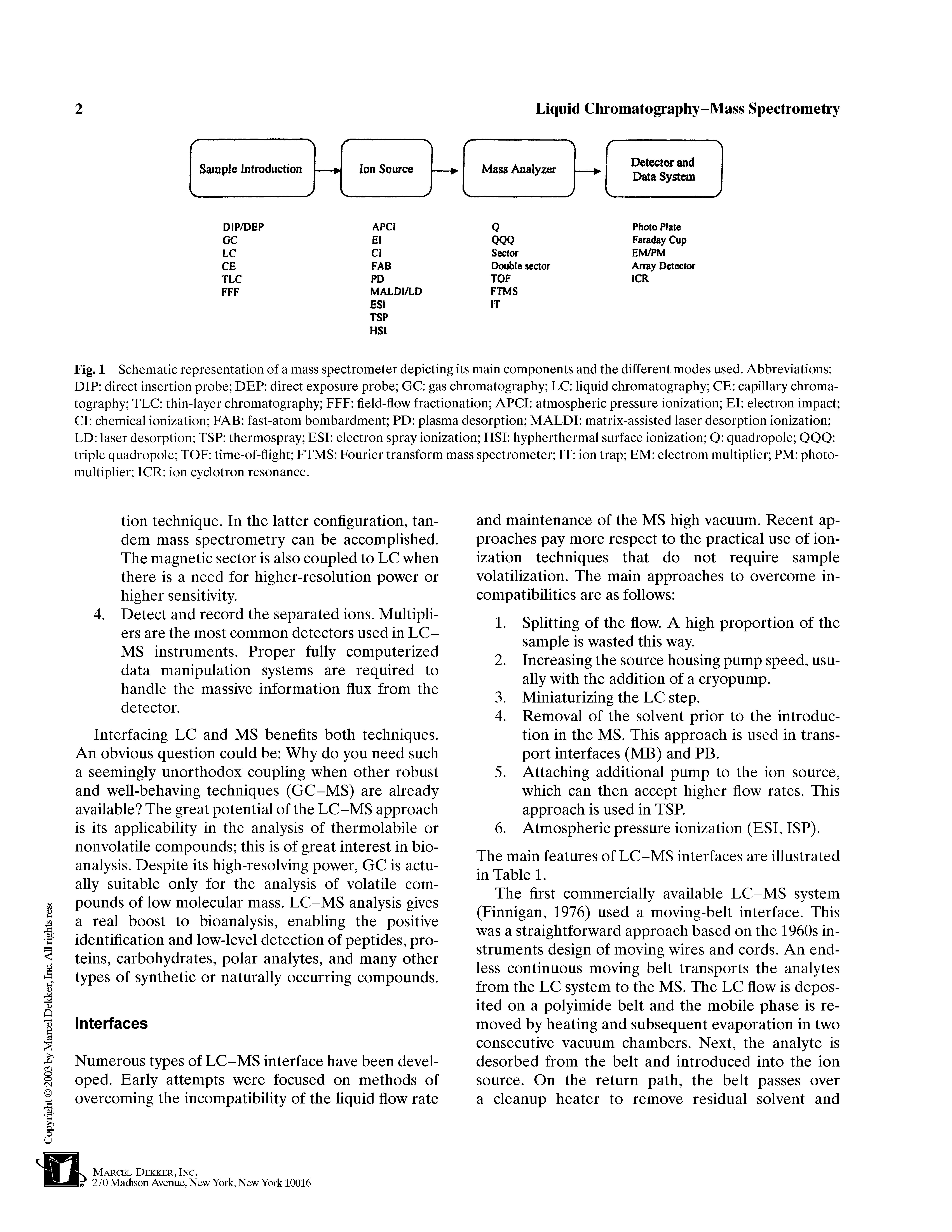 Fig. 1 Schematic representation of a mass spectrometer depicting its main components and the different modes used. Abbreviations DIP direct insertion probe DEP direct exposure probe GC gas chromatography LC liquid chromatography CE capillary chromatography TEC thin-layer chromatography FEE field-flow fractionation APCI atmospheric pressure ionization El electron impact Cl chemical ionization FAB fast-atom bombardment PD plasma desorption MALDI matrix-assisted laser desorption ionization ED laser desorption TSP thermospray ESI electron spray ionization HSI hypherthermal surface ionization Q quadropole QQQ triple quadropole TOE time-of-fiight FTMS Fourier transform mass spectrometer IT ion trap EM electrom multiplier PM photomultiplier ICR ion cyclotron resonance.