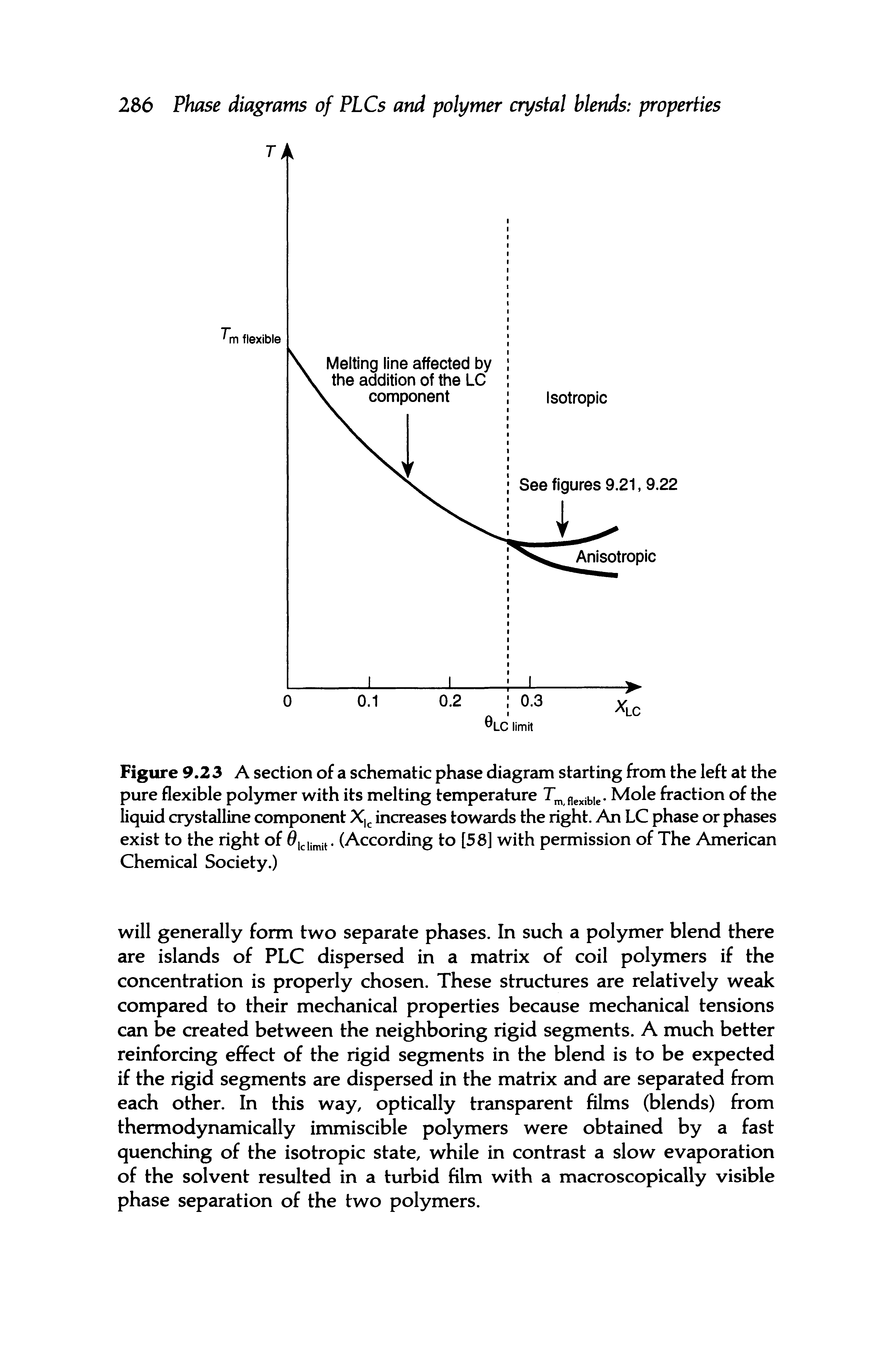 Figure 9.2 3 A section of a schematic phase diagram starting from the left at the pure flexible polymer with its melting temperature flexible- Mole fraction of the liquid crystalline component X. increases towards the right. An LC phase or phases exist to the right of flicUmif (According to [58] with permission of The American Chemical Society.)...