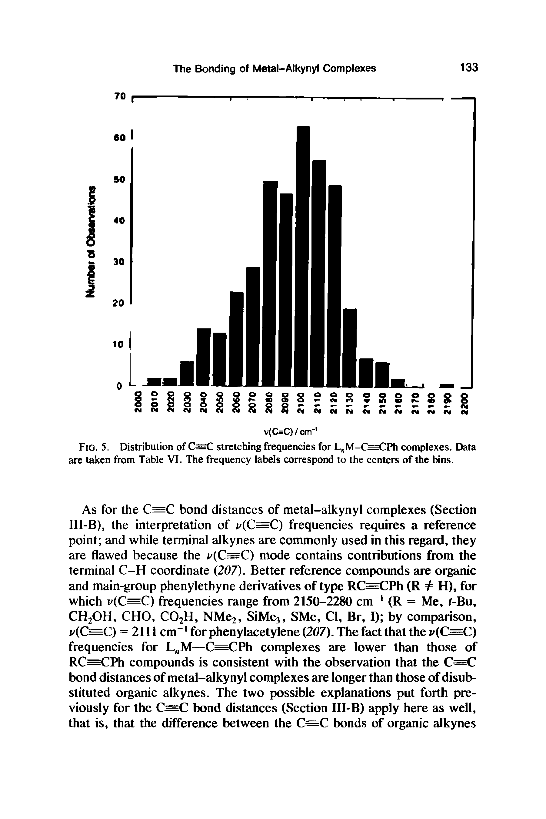 Fig. 5. Distribution of C C stretching frequencies for L M-C=CPh complexes. Data are taken from Table VI. The frequency labels correspond to the centers of the bins.
