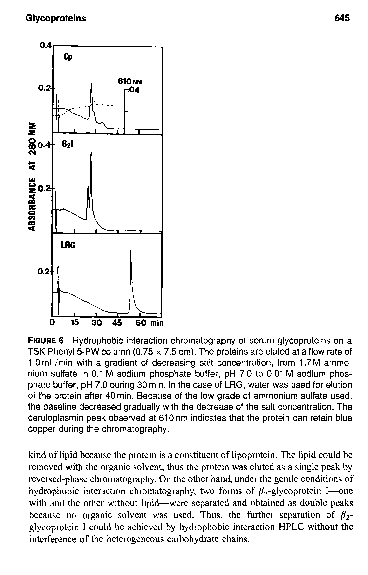 Figure 6 Hydrophobic interaction chromatography of serum glycoproteins on a TSK Phenyl 5-PW column (0.75 x 7.5 cm). The proteins are eluted at a flow rate of 1.0 mL/min with a gradient of decreasing salt concentration, from 1.7 M ammonium sulfate in 0.1 M sodium phosphate buffer, pH 7.0 to 0.01 M sodium phosphate buffer, pH 7.0 during 30 min. In the case of LRG, water was used for elution of the protein after 40 min. Because of the low grade of ammonium sulfate used, the baseline decreased gradually with the decrease of the salt concentration. The ceruloplasmin peak observed at 610nm indicates that the protein can retain blue copper during the chromatography.