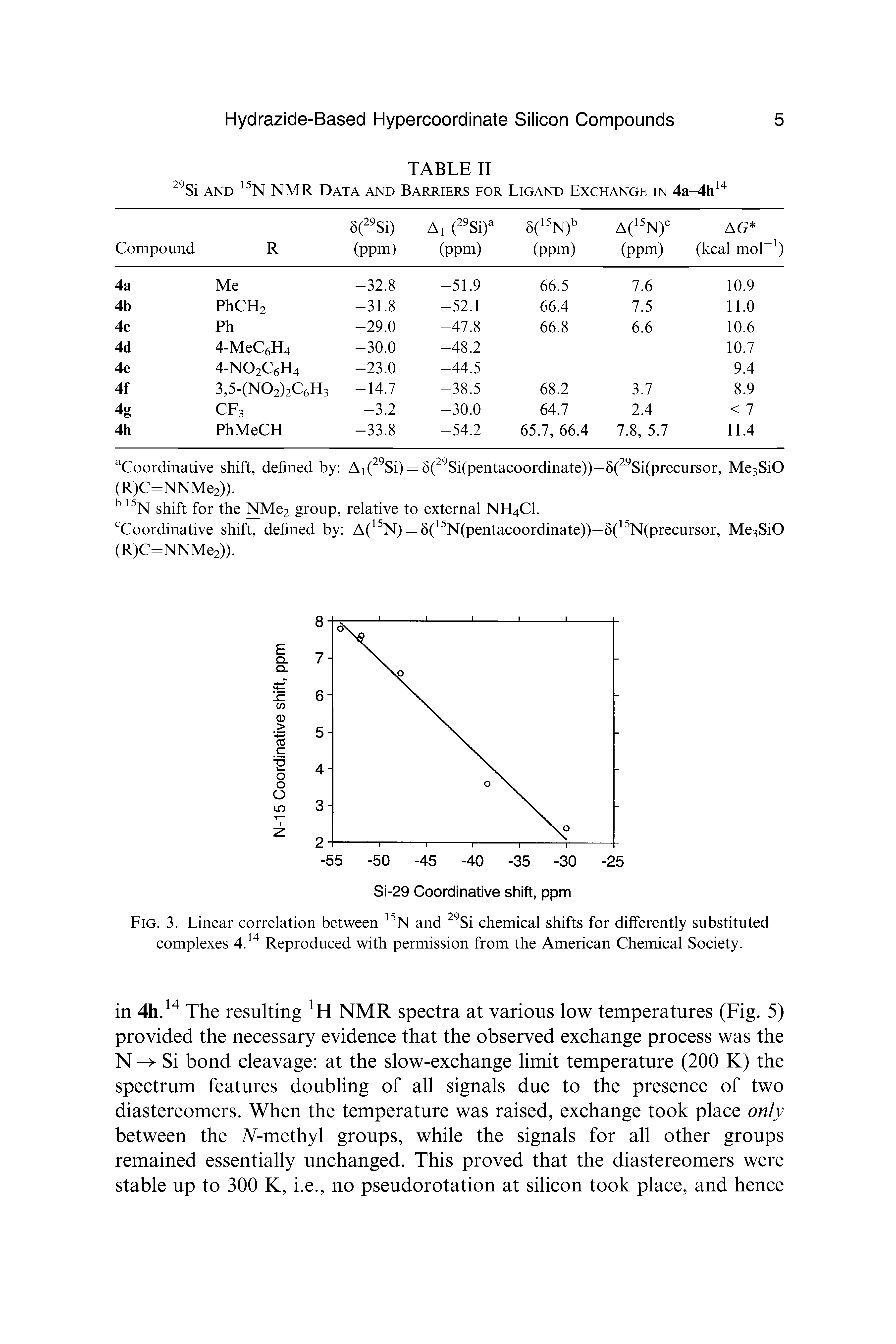 Fig. 3. Linear correlation between 15N and 29Si chemical shifts for differently substituted complexes 4.14 Reproduced with permission from the American Chemical Society.