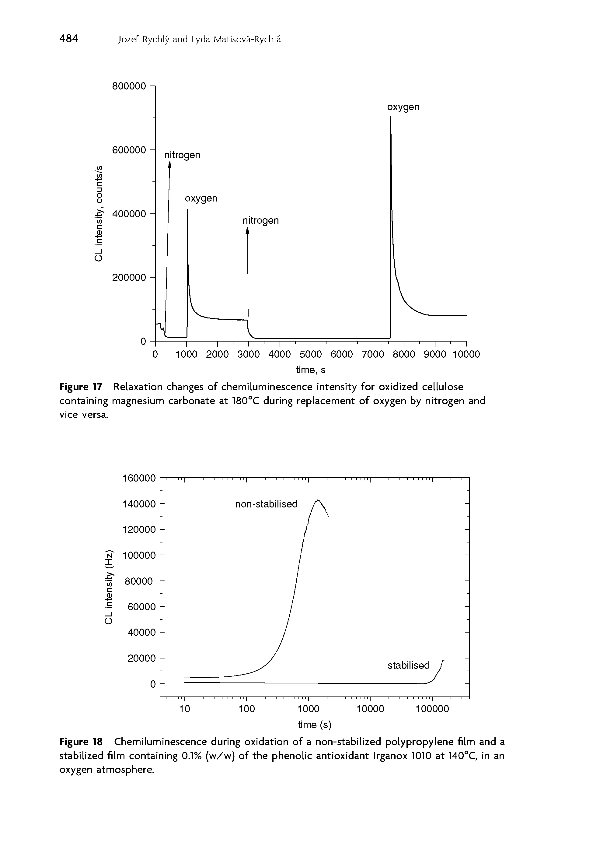 Figure 17 Relaxation changes of chemiluminescence intensity for oxidized cellulose containing magnesium carbonate at 180°C during replacement of oxygen by nitrogen and vice versa.