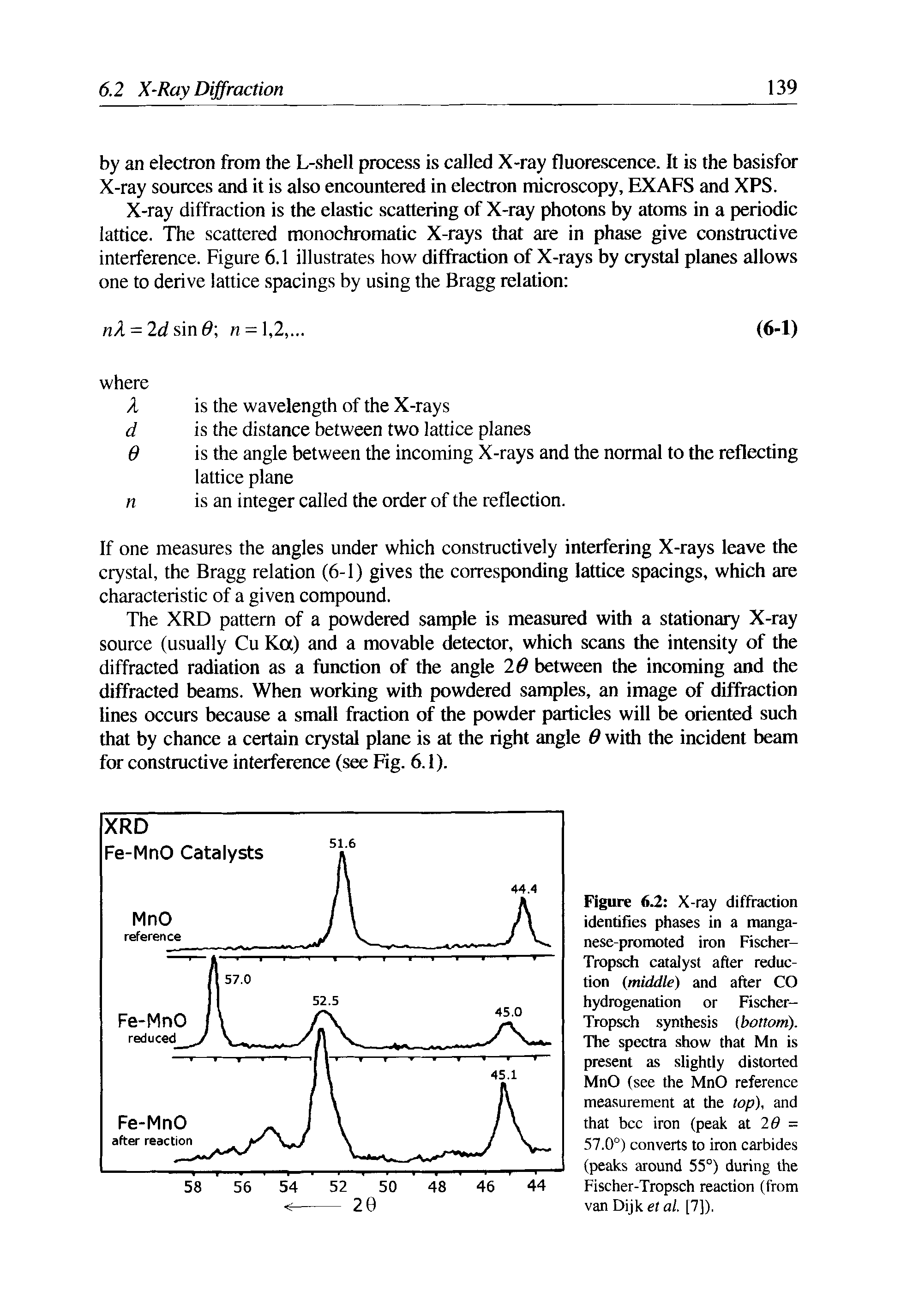 Figure 6.2 X-ray diffraction identifies phases in a manganese-promoted iron Fischer-Tropsch catalyst after reduction (middle) and after CO hydrogenation or Fischer-Tropsch synthesis bottom). The spectra show that Mn is present as slightly distorted MnO (see the MnO reference measurement at the top), and that bcc iron (peak at 2 6 = 57.0°) converts to iron carbides (peaks around 55°) during the Fischer-Tropsch reaction (from van Dijk et al. [7]).