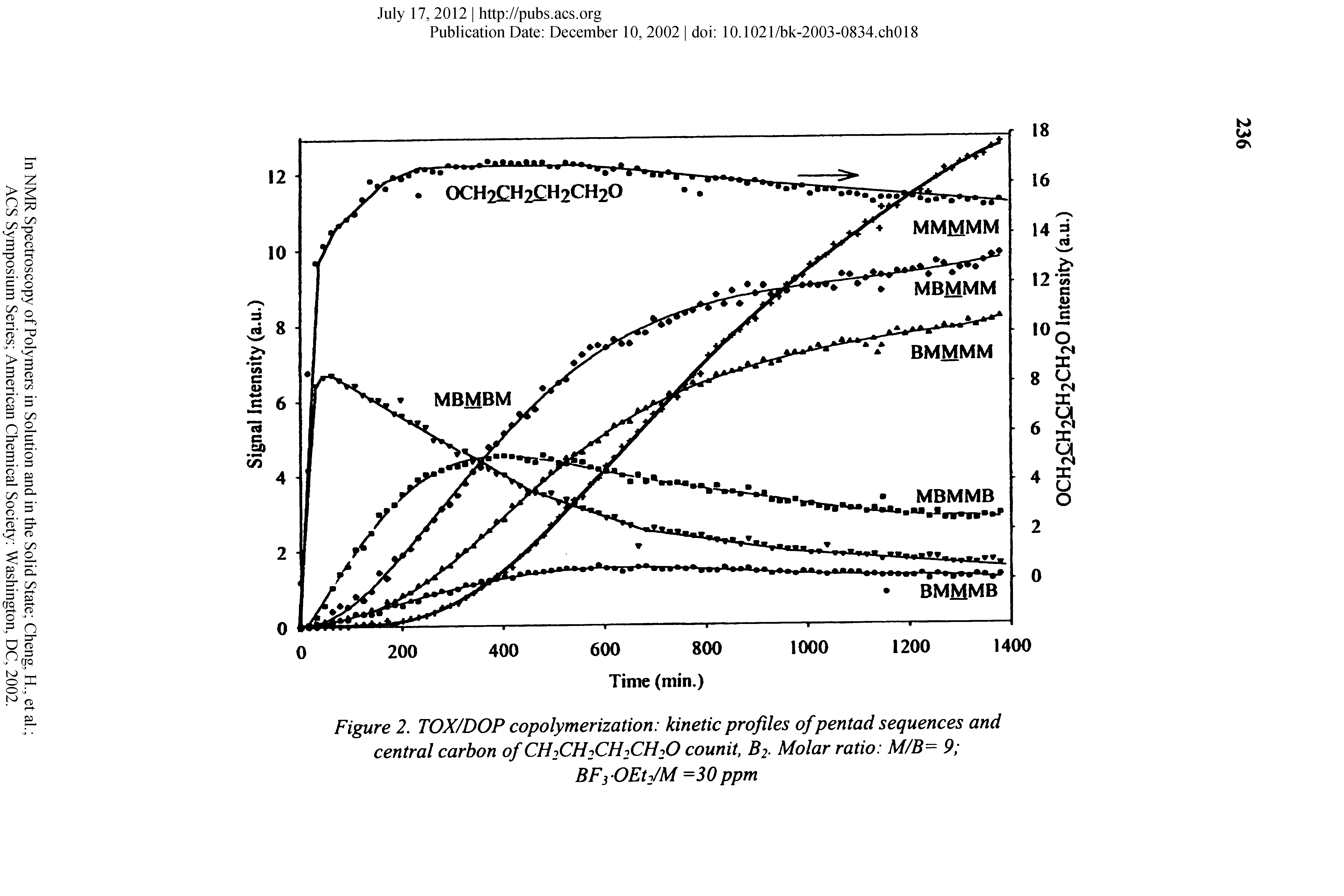 Figure 2. TOX/DOP copolymerization kinetic profiles of pentad sequences and central carbon of CH2CH2CH2CH2O counit, B2. Molar ratio M/B= 9 BFsOEt2/M =30 ppm...