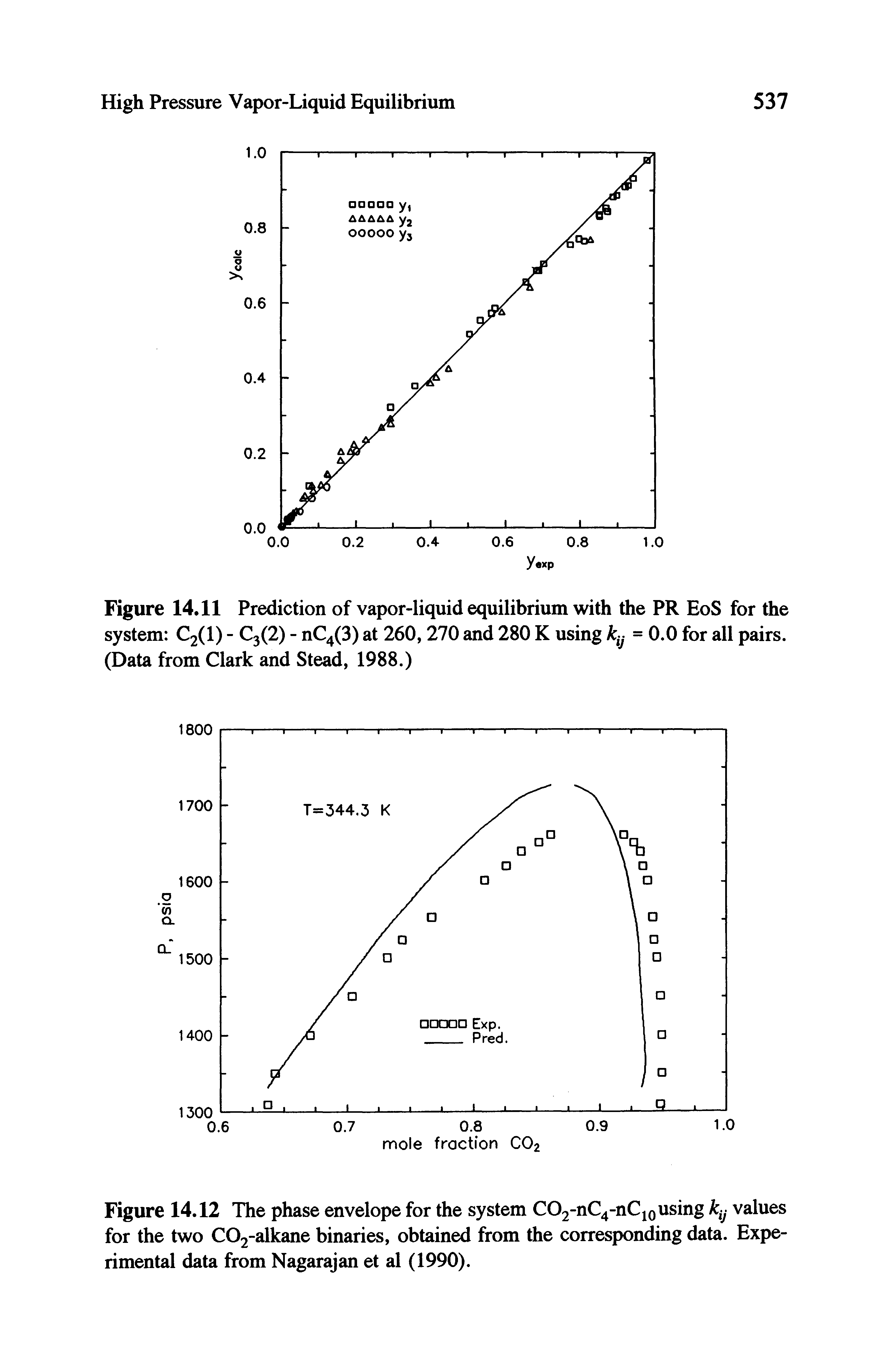 Figure 14.11 Prediction of vapor-liquid equilibrium with the PR EoS for the system 2(1) - C (2) - nC4(3) at 260,270 and 280 K using k j = 0.0 for all pairs. (Data from Clark and Stead, 1988.)...