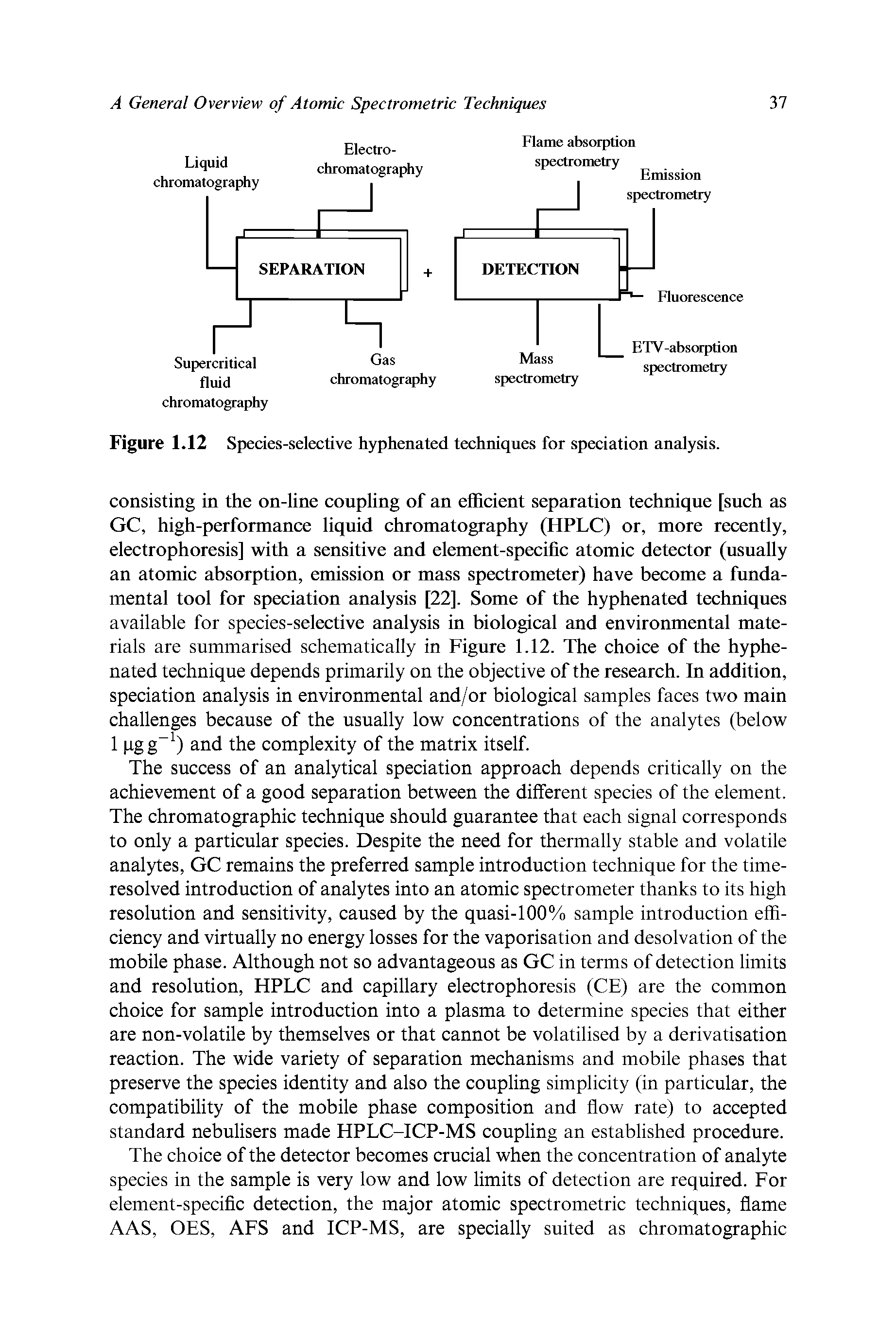 Figure 1.12 Species-selective hyphenated techniques for speciation analysis.