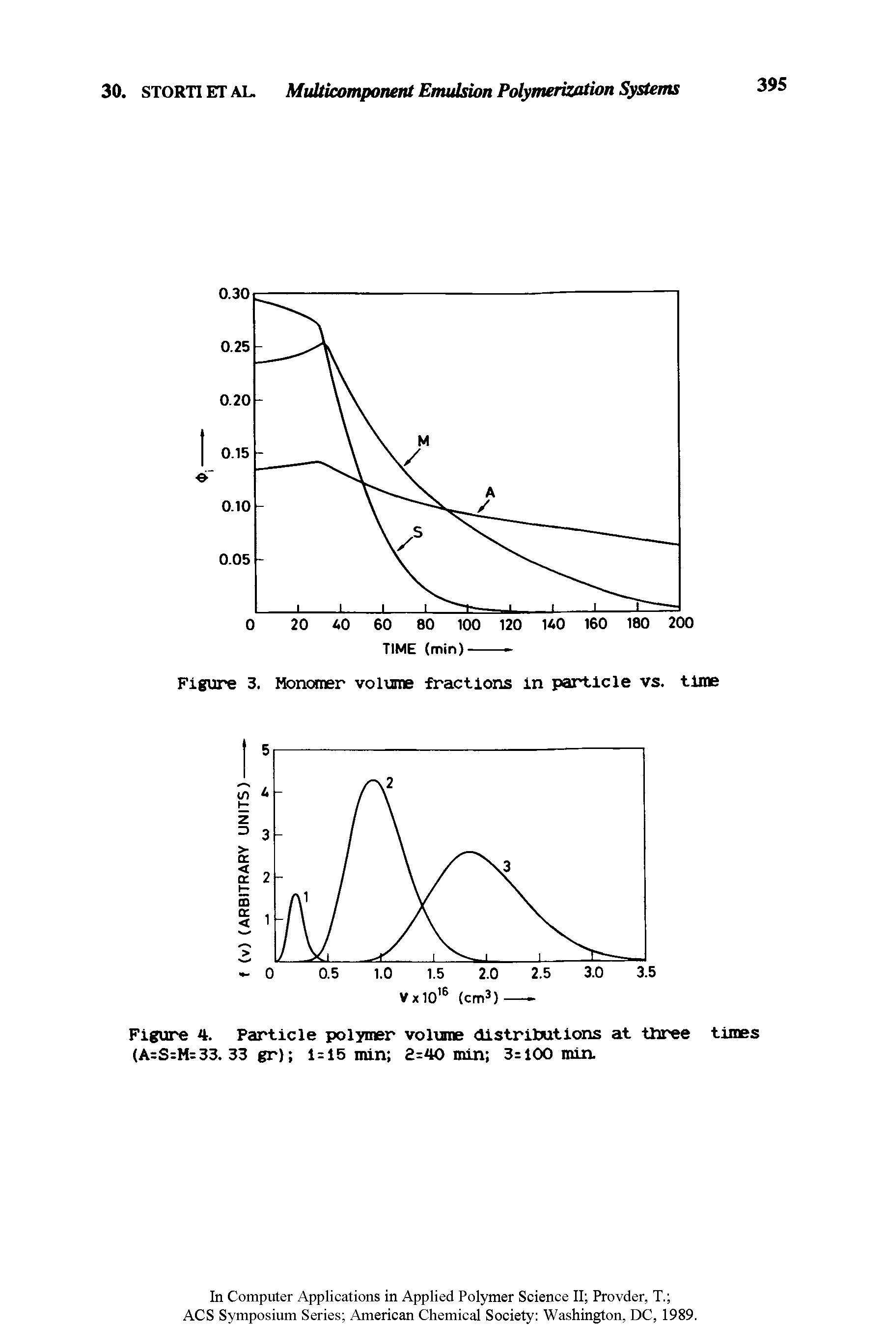 Figure 4. Particle polymer volume distrit tions at three times (A S H=33. 33 gr) 1 = 15 min 2=40 min 3=100 min.