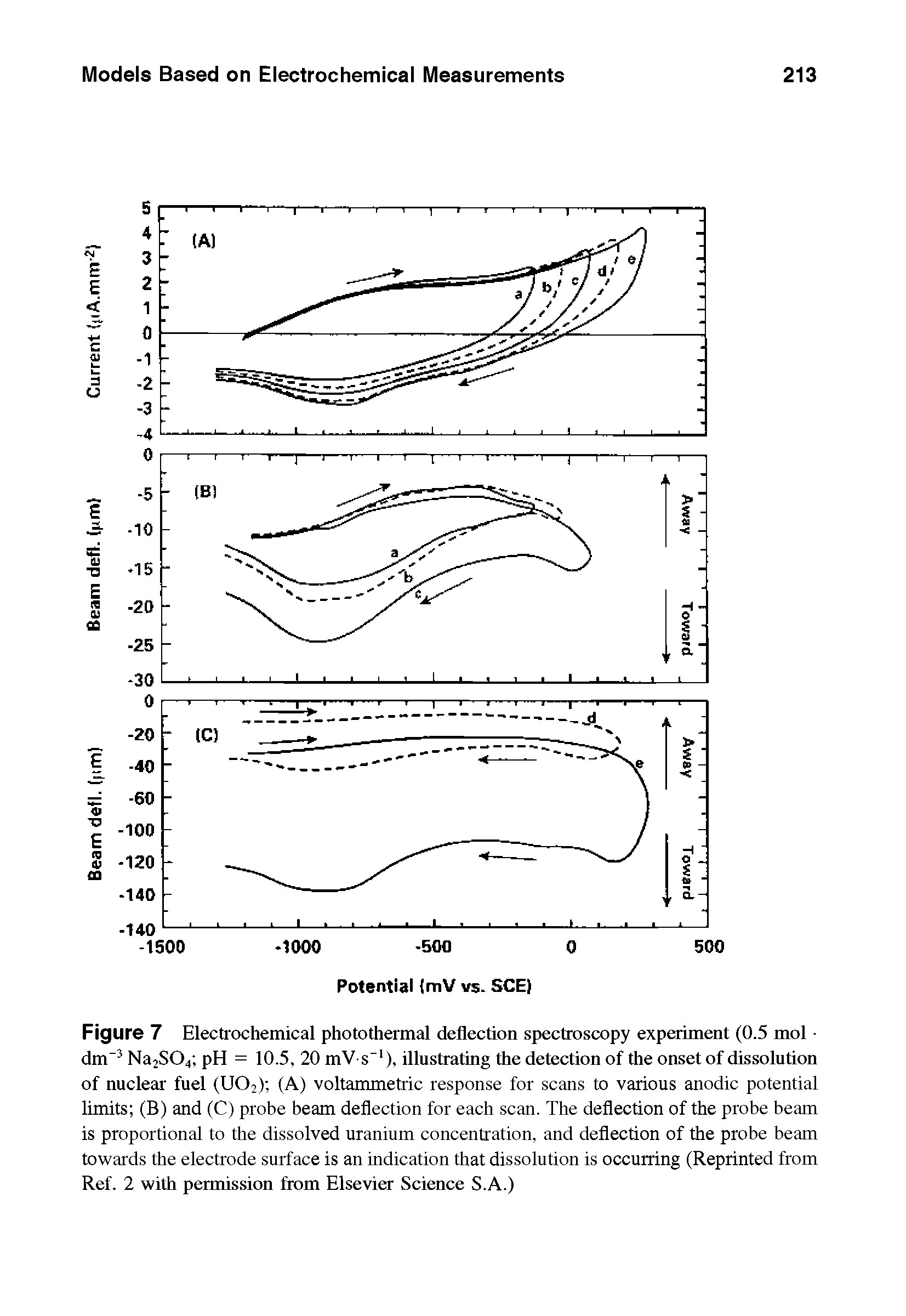 Figure 7 Electrochemical photothermal deflection spectroscopy experiment (0.5 mol dm-3 Na2S04 pH = 10.5, 20 mV s 1), illustrating the detection of the onset of dissolution of nuclear fuel (U02) (A) voltammetric response for scans to various anodic potential limits (B) and (C) probe beam deflection for each scan. The deflection of the probe beam is proportional to the dissolved uranium concentration, and deflection of the probe beam towards the electrode surface is an indication that dissolution is occurring (Reprinted from Ref. 2 with permission from Elsevier Science S.A.)...