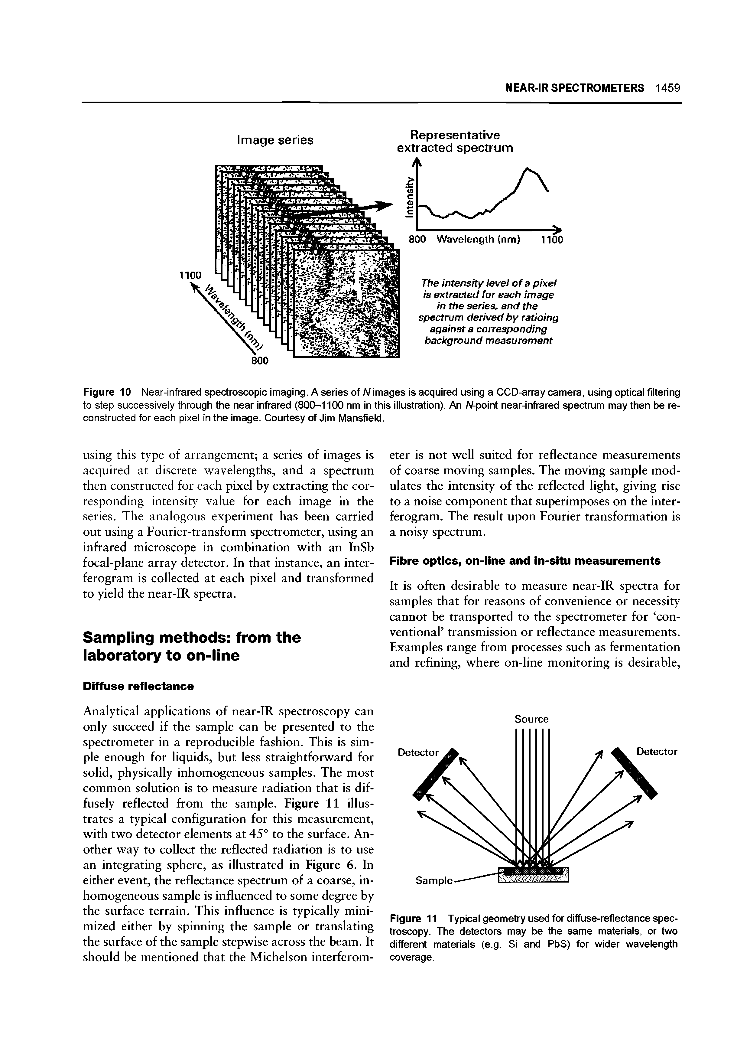 Figure 10 Near-infrared spectroscopic imaging. A series of A/images is acquired using a CCD-array camera, using optical filtering to step successively through the near infrared (800-1100 nm in this illustration). An Af-point near-infrared spectrum may then be reconstructed for each pixel in the image. Courtesy of Jim Mansfield.