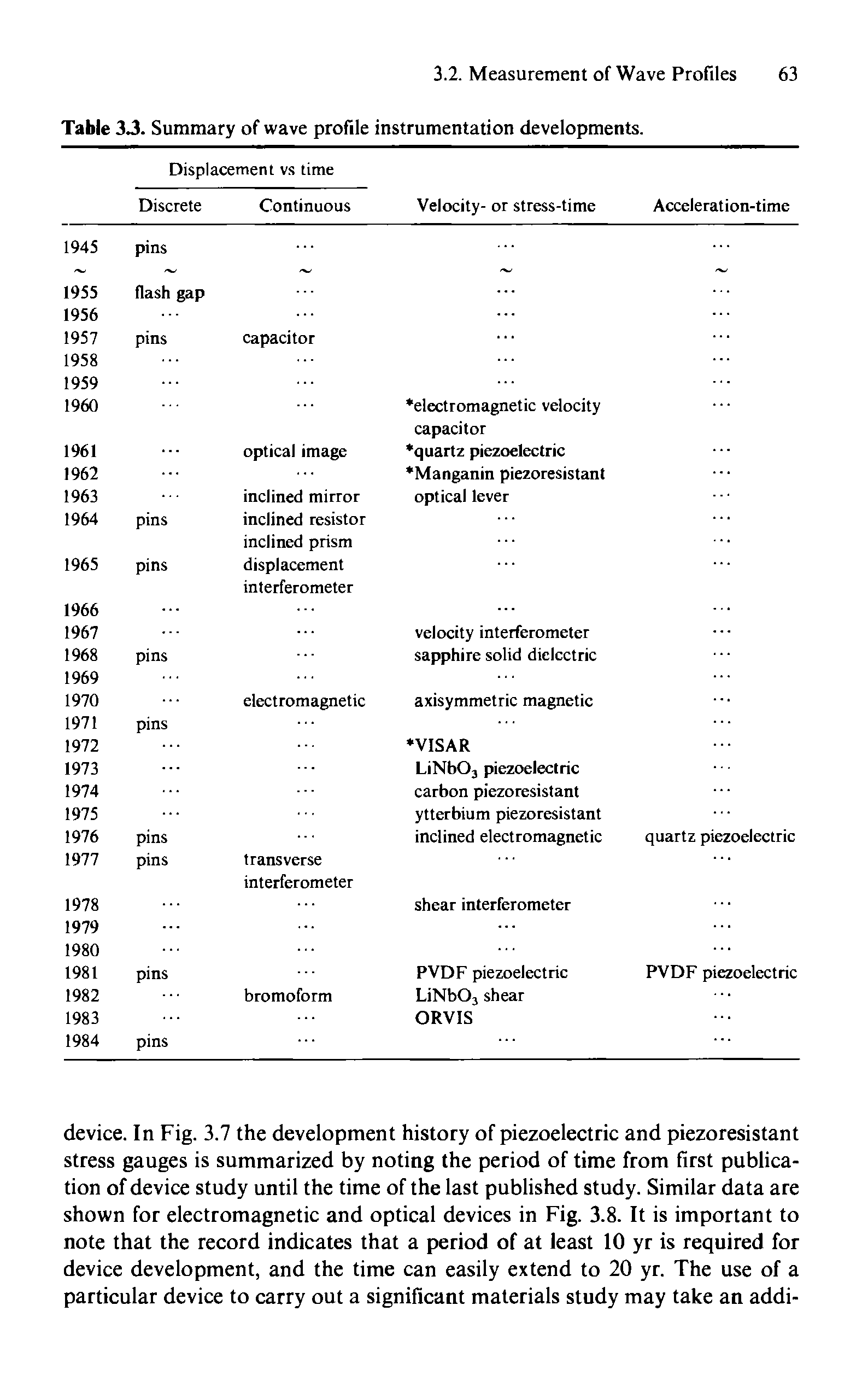 Table 33. Summary of wave profile instrumentation developments.