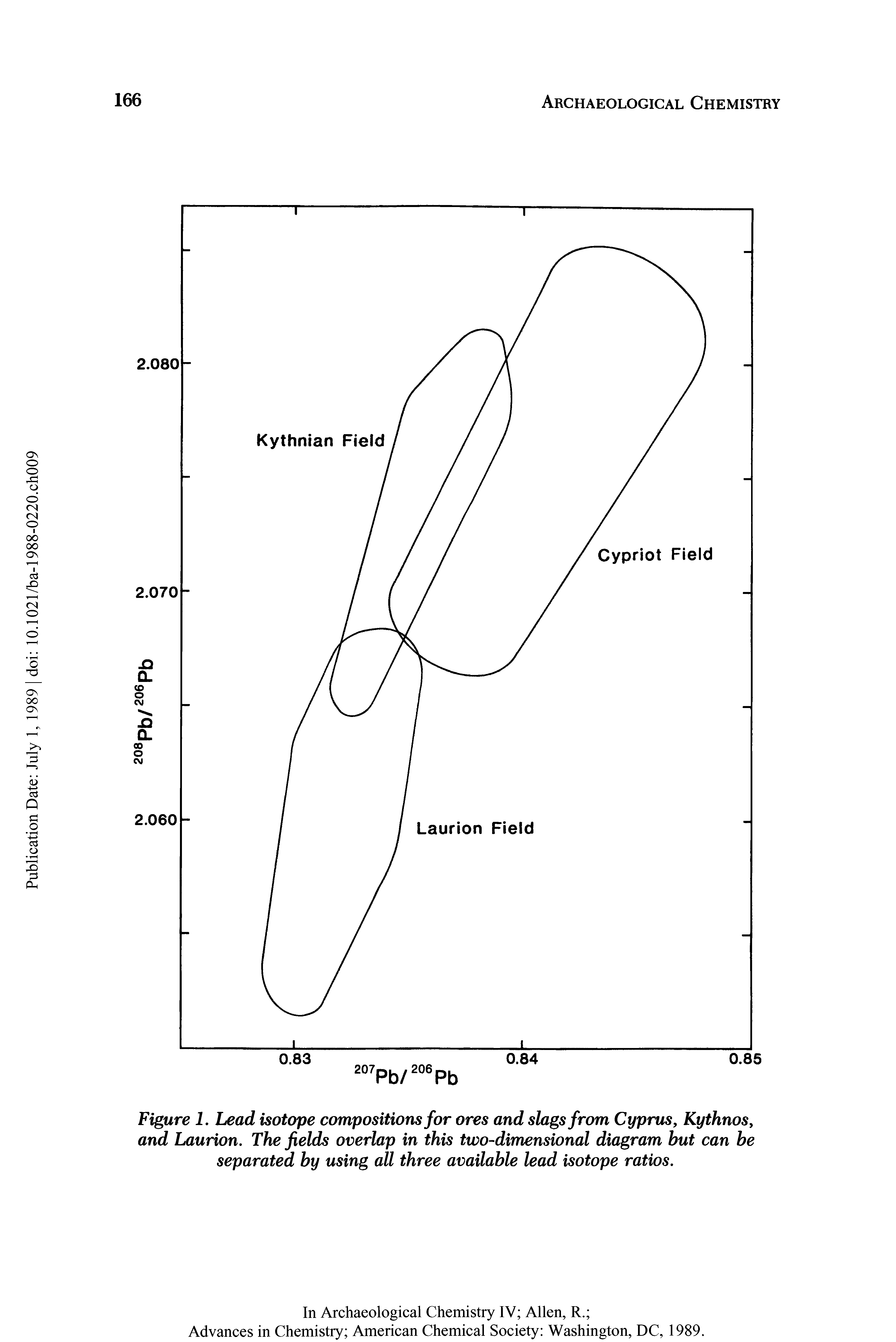 Figure 1. Lead isotope compositions for ores and slags from Cyprus, Kythnos, and Laurion. The fields overlap in this two-dimensional diagram but can be separated by using all three available lead isotope ratios.