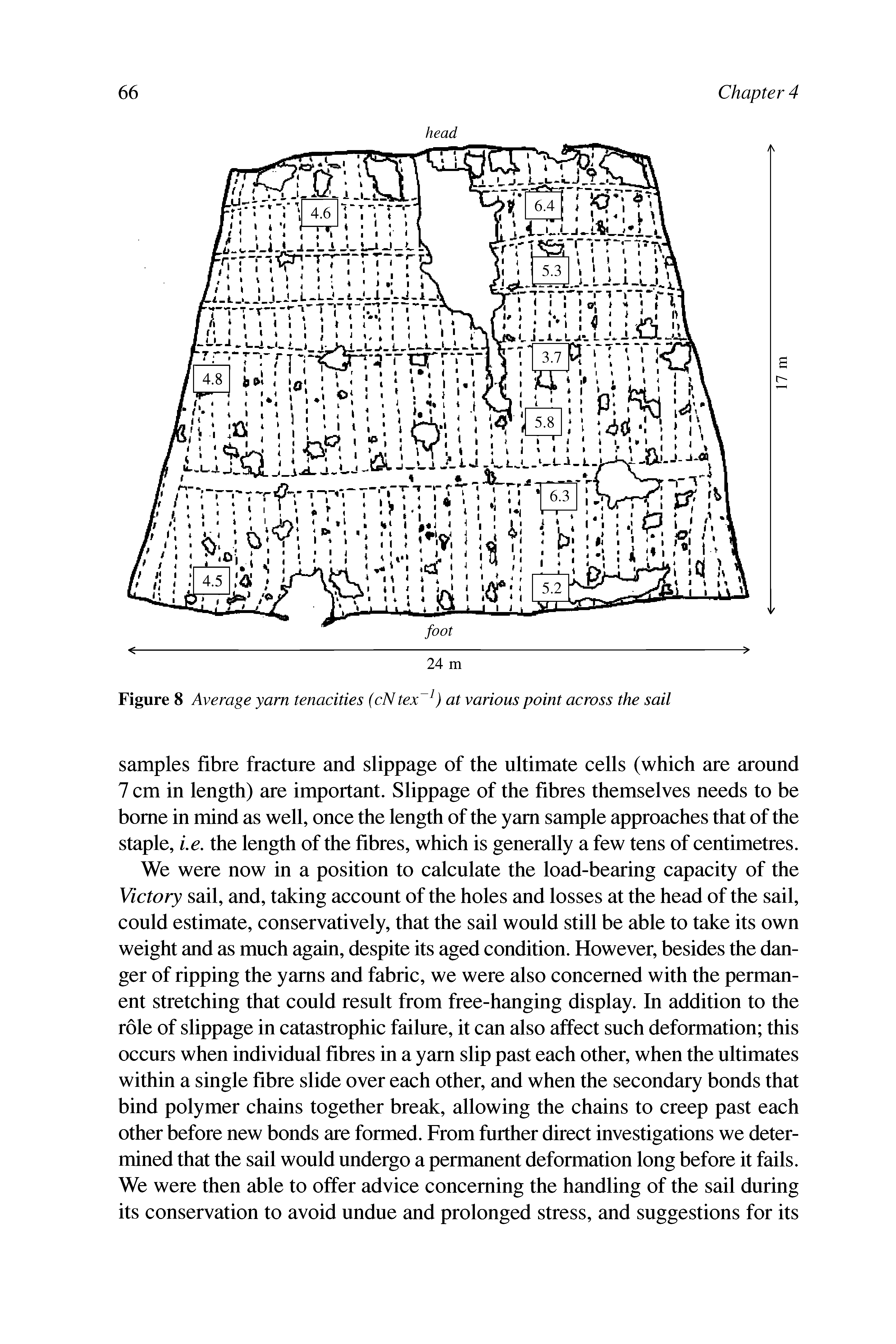 Figure 8 Average yarn tenacities (cNtex r) at various point across the sail...