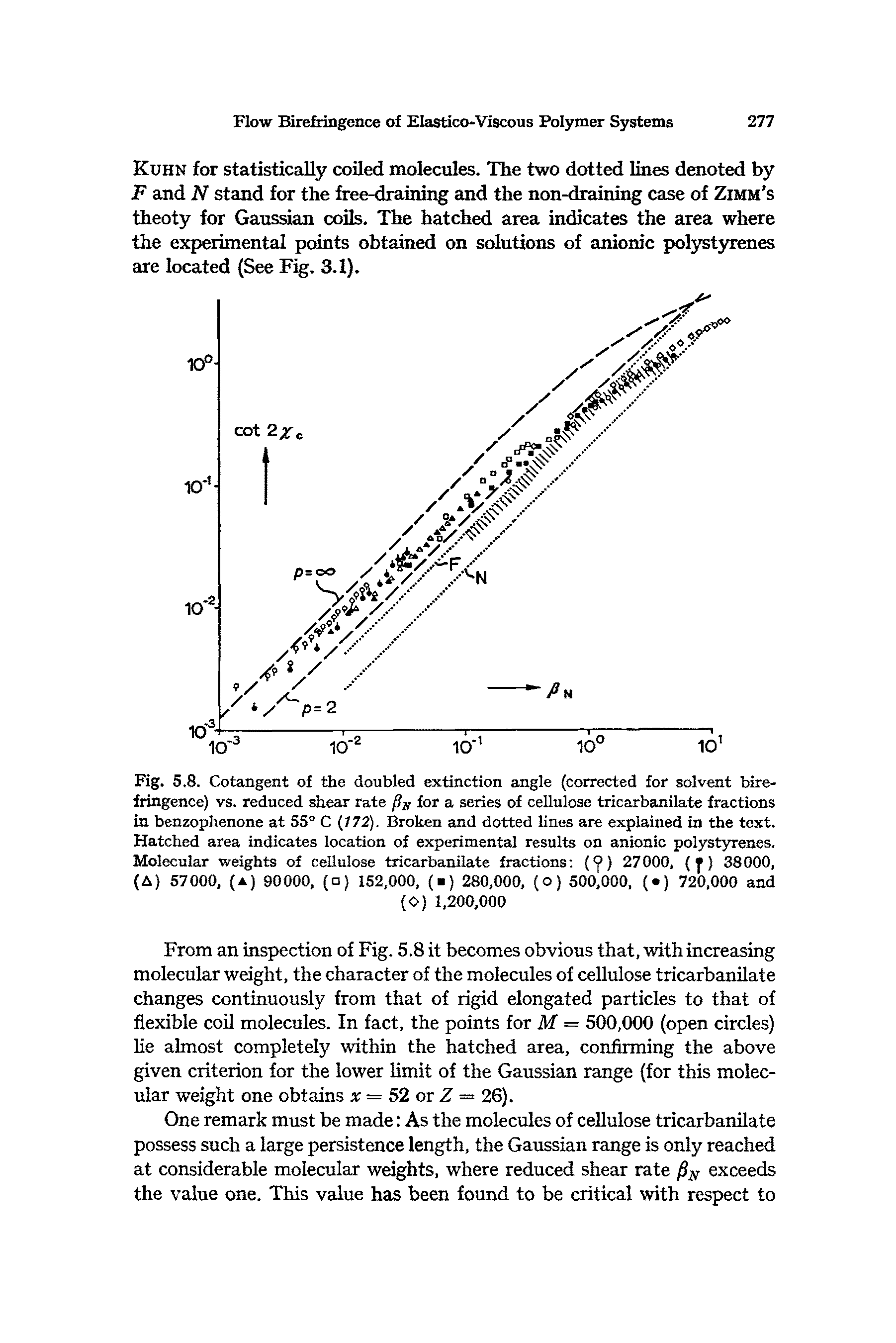 Fig. 5.8. Cotangent of the doubled extinction angle (corrected for solvent birefringence) vs. reduced shear rate f s for a series of cellulose tricarbanilate fractions in benzophenone at 55° C (772). Broken and dotted lines are explained in the text. Hatched area indicates location of experimental results on anionic polystyrenes. Molecular weights of cellulose tricarbanilate fractions (<j>) 27000, (f) 38000, (A) 57000, (a) 90000, (o) 152,000, ( ) 280,000, (o) 500,000, ( ) 720,000 and...