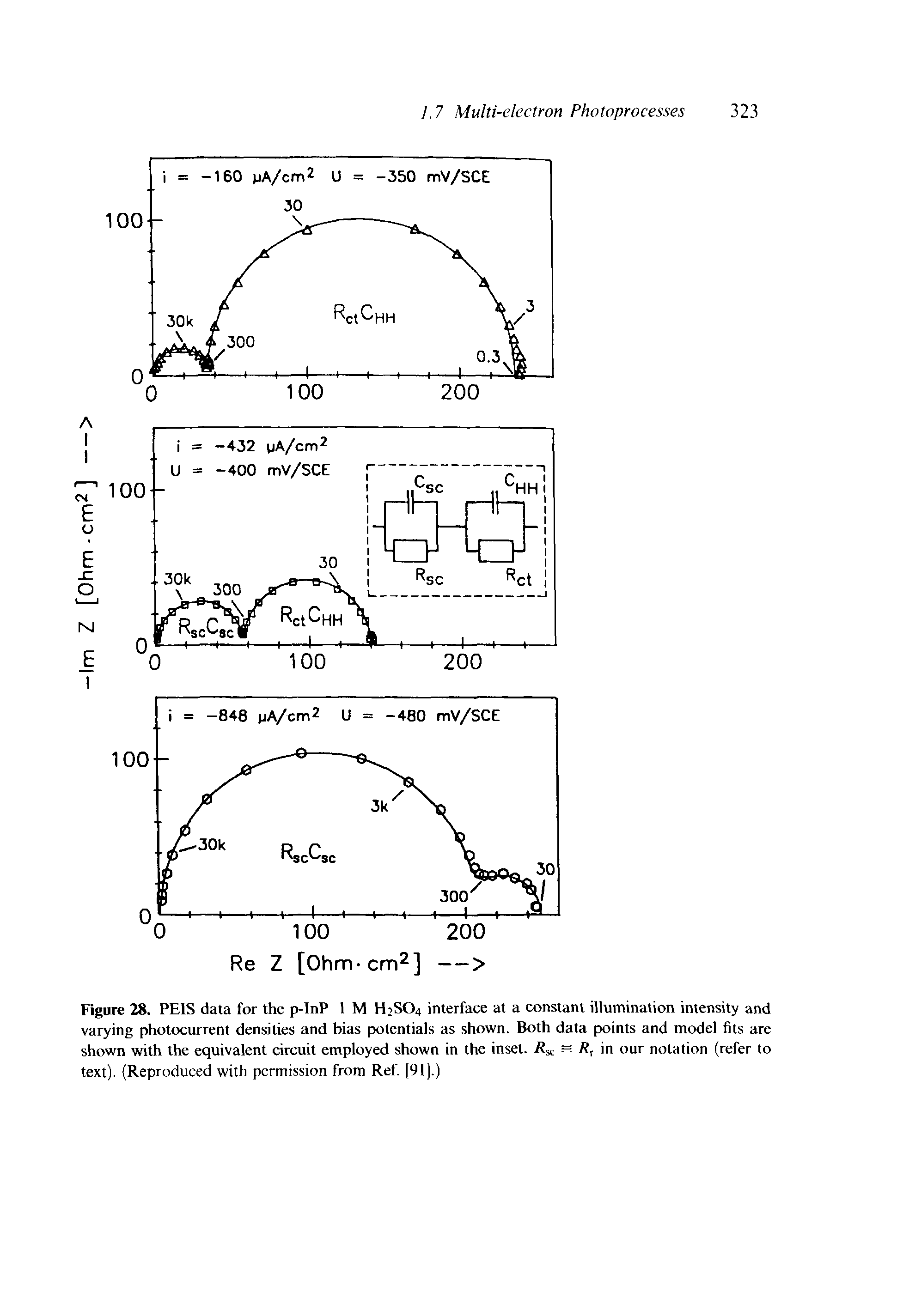 Figure 28. PEIS data for the p-InP-1 M H2SO4 interface at a constant illumination intensity and varying photocurrent densities and bias potentials as shown. Both data points and model fits are shown with the equivalent circuit employed shown in the inset. R, in our notation (refer to text). (Reproduced with permission from Ref. [91).)...