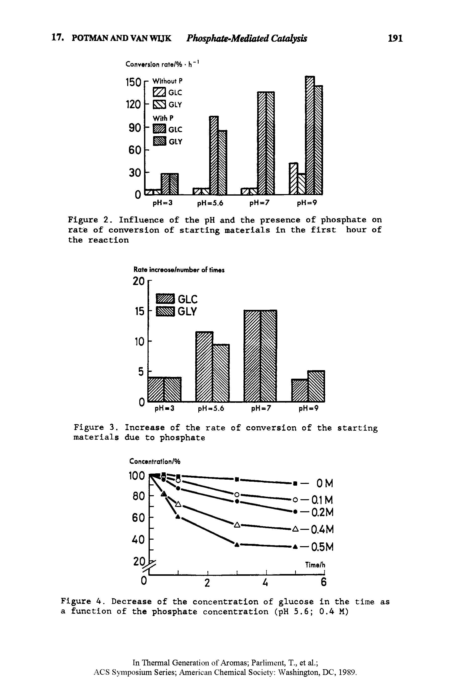 Figure 2. Influence of the pH and the presence of phosphate on rate of conversion of starting materials in the first hour of the reaction...