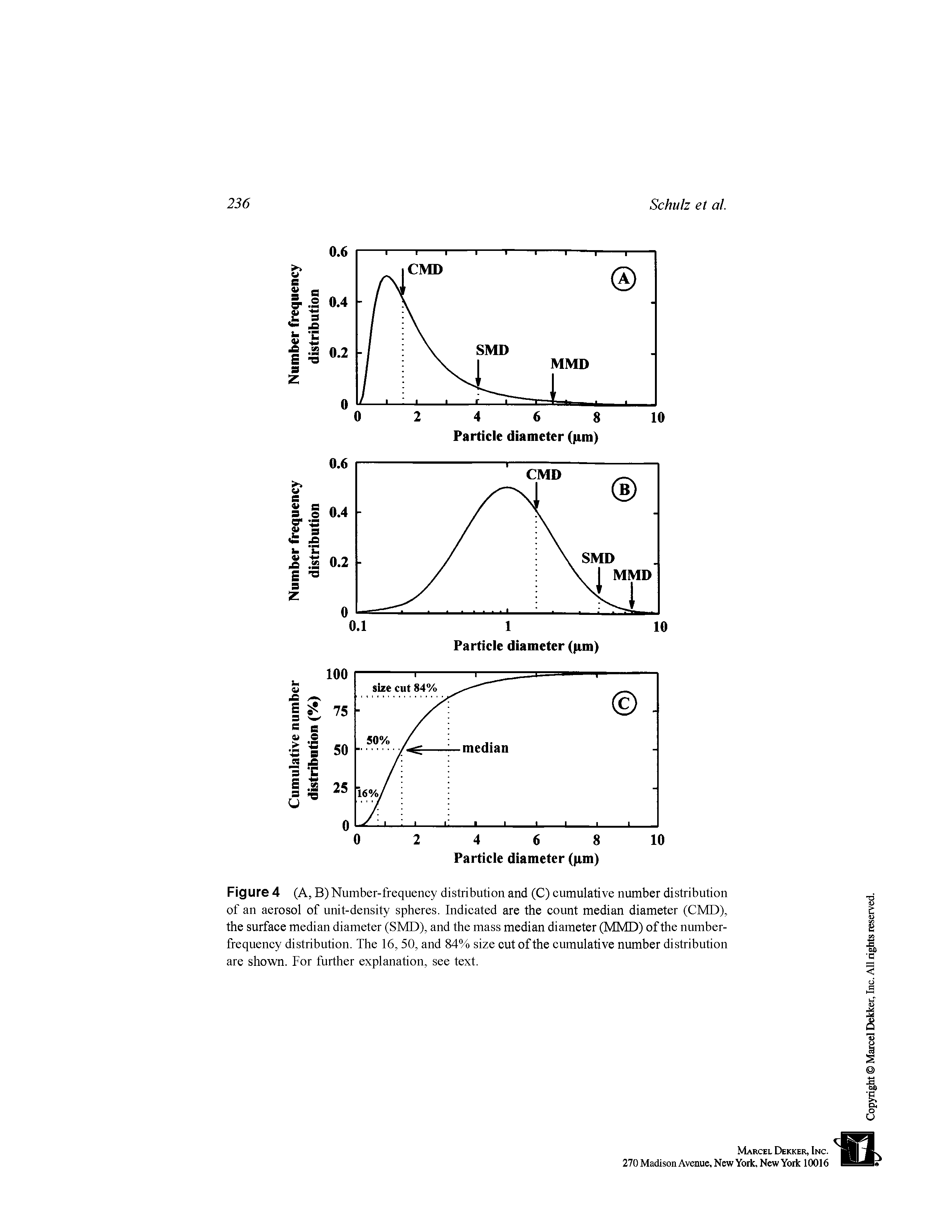 Figure 4 (A, B) Number-frequency distribution and (C) cumulative number distribution of an aerosol of unit-density spheres. Indicated are the count median diameter (CMD), the surface median diameter (SMD), and the mass median diameter (MMD) of the number-frequency distribution. The 16, 50, and 84% size cut of the cumulative number distribution are shown. For further explanation, see text.