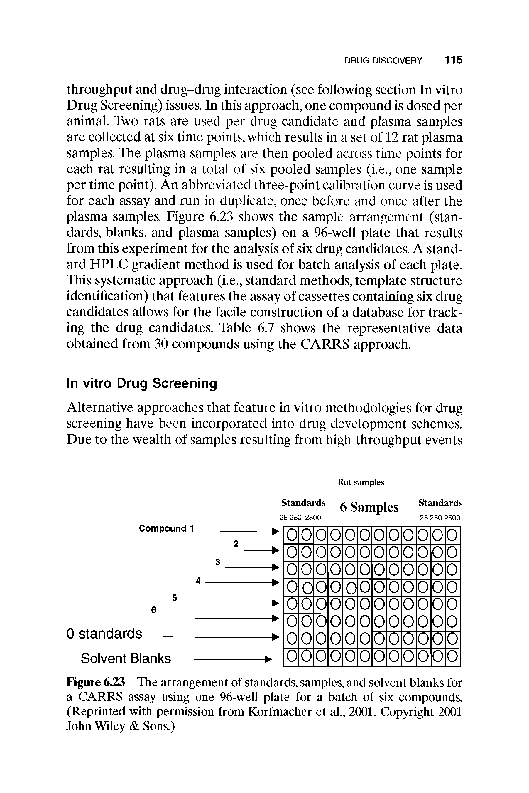 Figure 6.23 The arrangement of standards, samples, and solvent blanks for a CARRS assay using one 96-well plate for a batch of six compounds. (Reprinted with permission from Korfmacher et al., 2001. Copyright 2001 John Wiley Sons.)...
