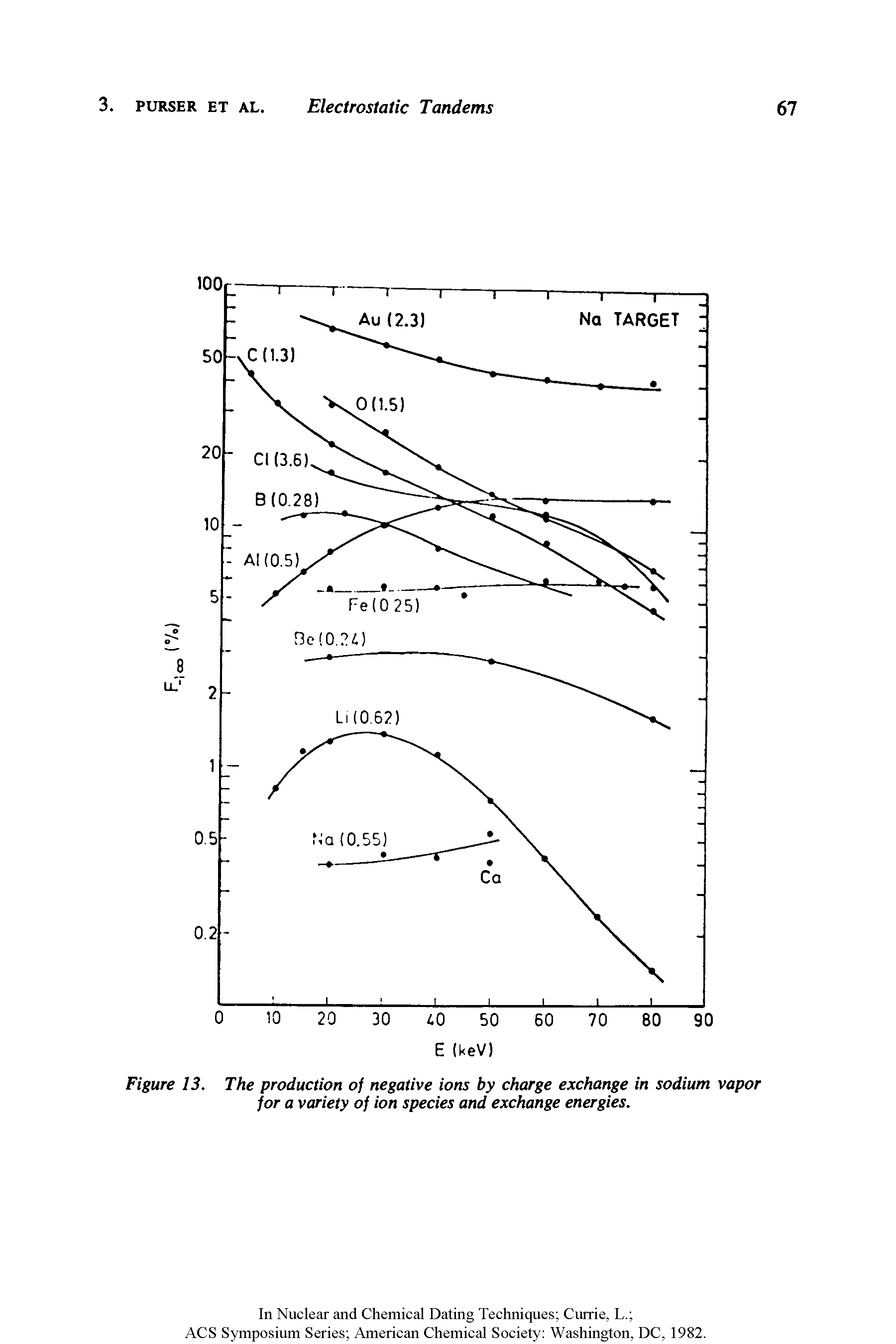 Figure 13. The production of negative ions by charge exchange in sodium vapor for a variety of ion species and exchange energies.