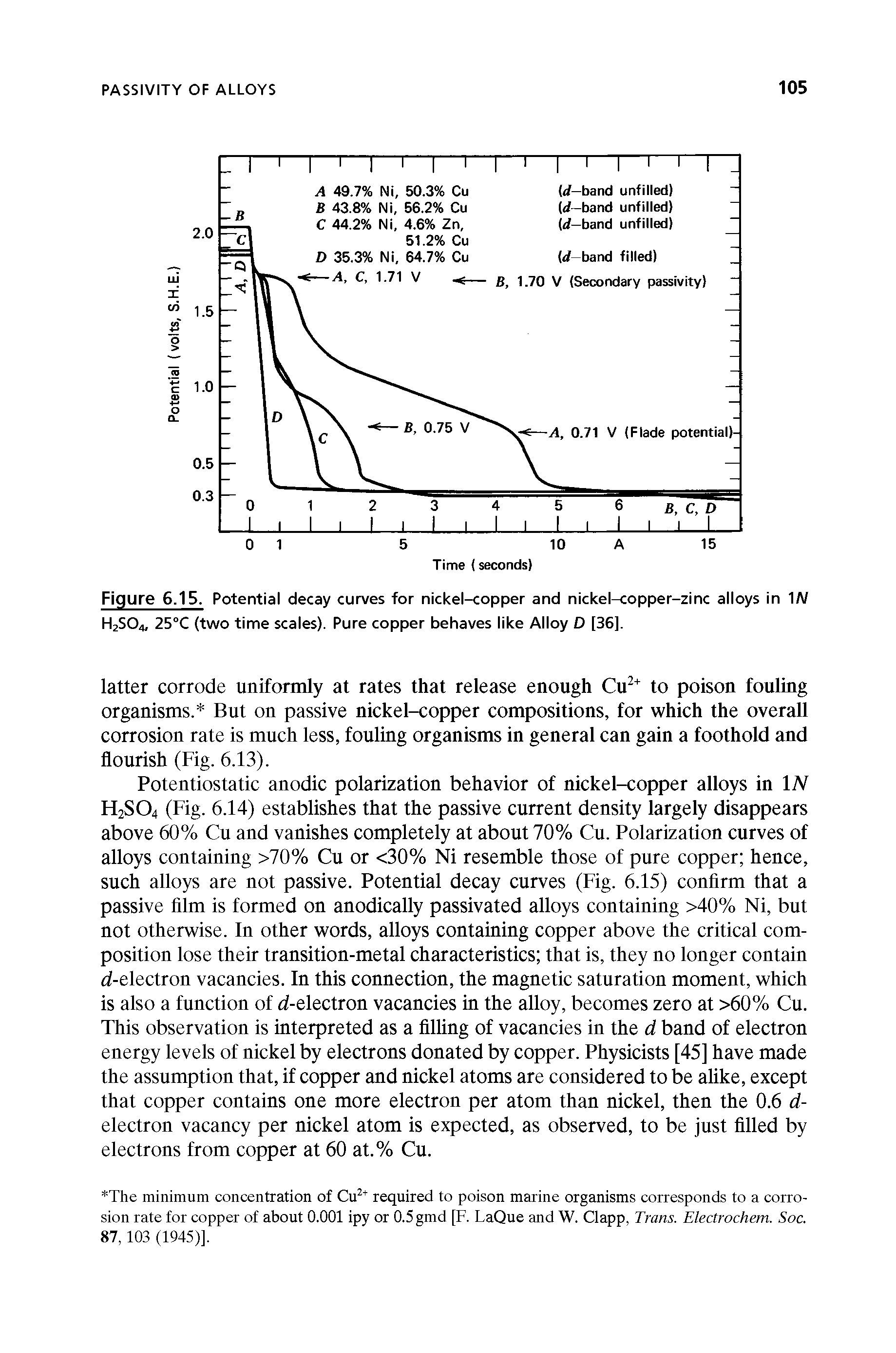 Figure 6.15. Potential decay curves for nickel-copper and nickel-copper-zinc alloys in 1A/ H2SO4, 25°C (two time scales). Pure copper behaves like Alloy D [36].