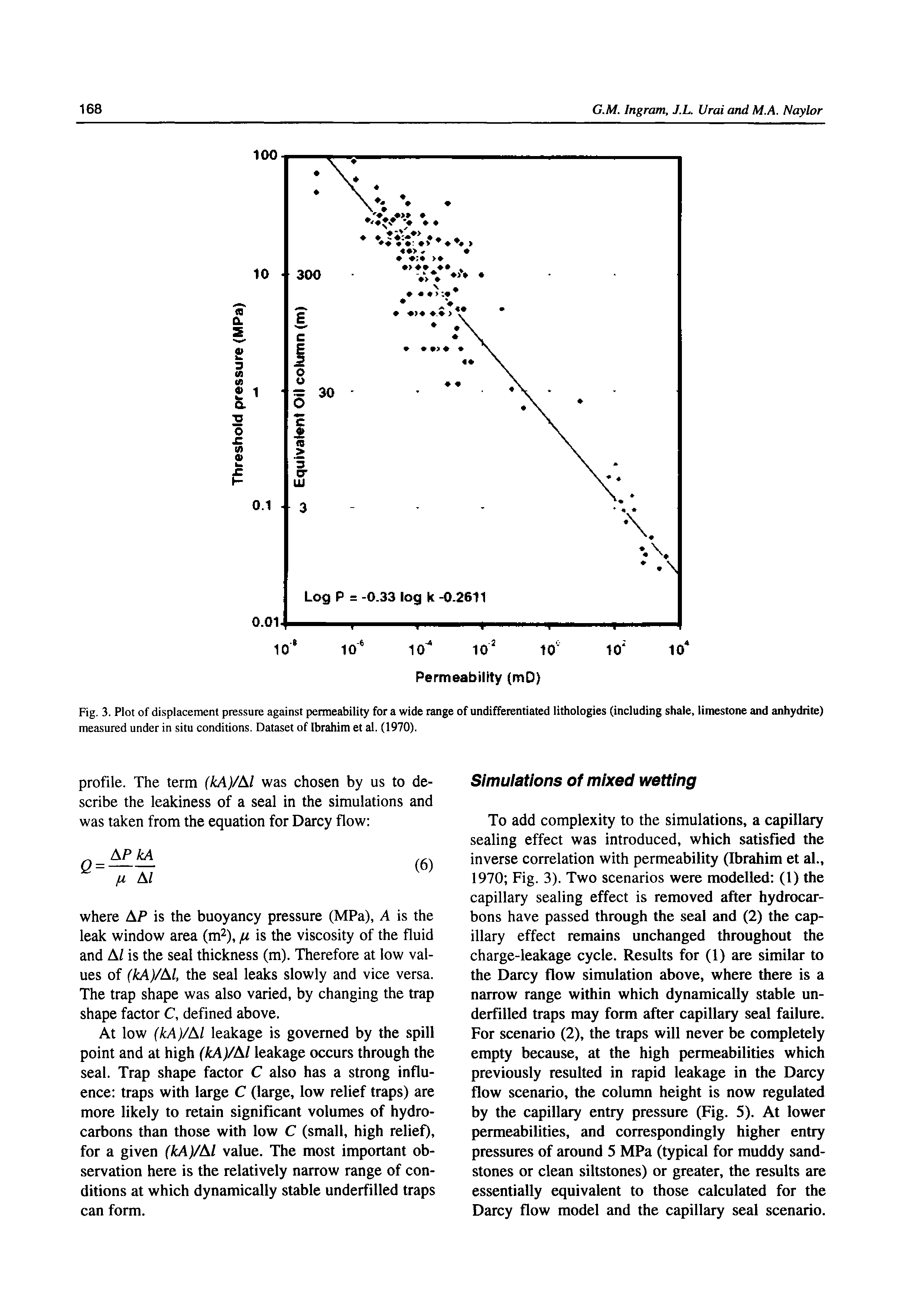 Fig. 3. Plot of displacement pressure against permeability for a wide range of undifferentiated lithologies (including shale, limestone and anhydrite) measured under in situ conditions. Dataset of Ibrahim et al. (1970).