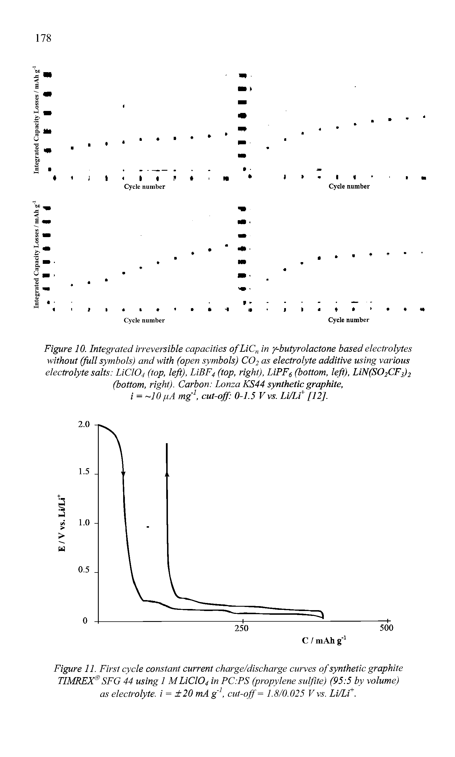 Figure 11. First cycle constant current charge/discharge curves of synthetic graphite TIMREX SFG 44 using 1 MLiCl04 in PC PS (propylene sulfite) (95 5 by volume) as electrolyte, i = +20 mA g1, cut-off = 1.8/0.025 Vvs. Li/Li+.