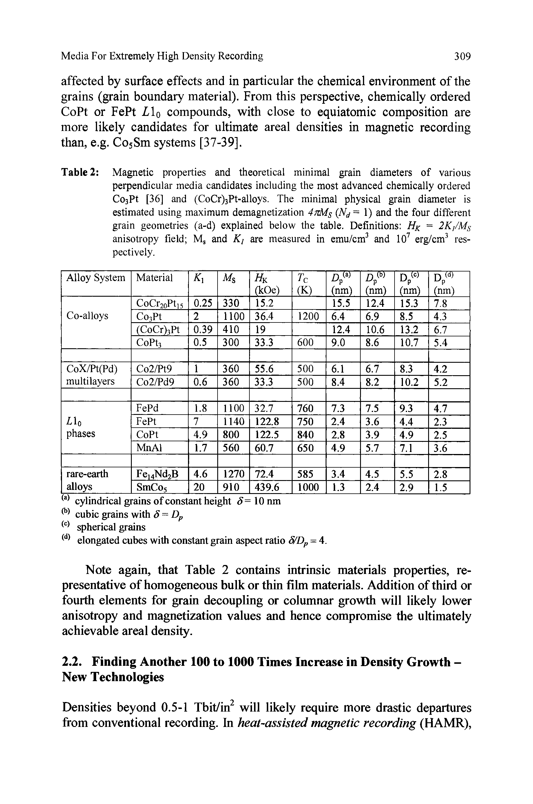 Table 2 Magnetic properties and theoretical minimal grain diameters of various perpendicular media candidates including the most advanced chemically ordered Co3Pt [36] and (CoCr)3Pt-alloys. The minimal physical grain diameter is estimated using maximum demagnetization 4jzMs (Nd = 1) and the four different grain geometries (a-d) explained below the table. Definitions HK = 2K,/MS anisotropy field Ms and Kt are measured in emu/cm3 and 107 erg/cm3 respectively.