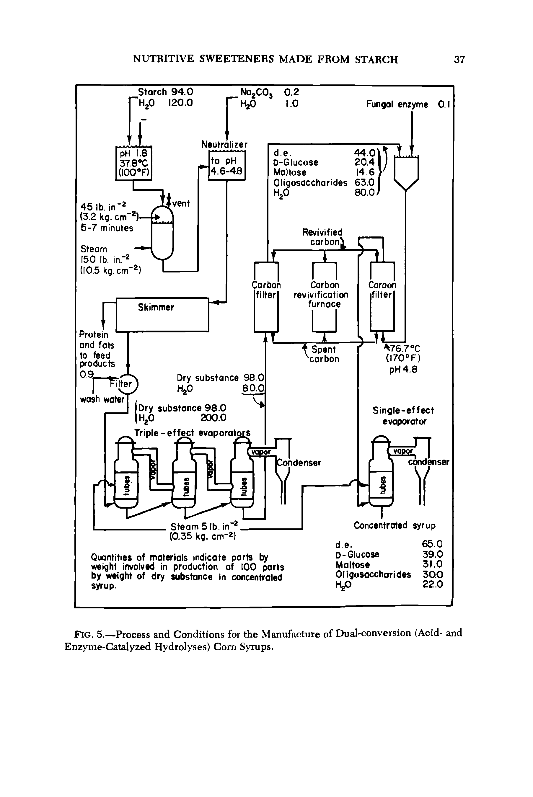 Fig. 5.—Process and Conditions for the Manufacture of Dual-conversion (Acid- and Enzyme-Catalyzed Hydrolyses) Com Syrups.