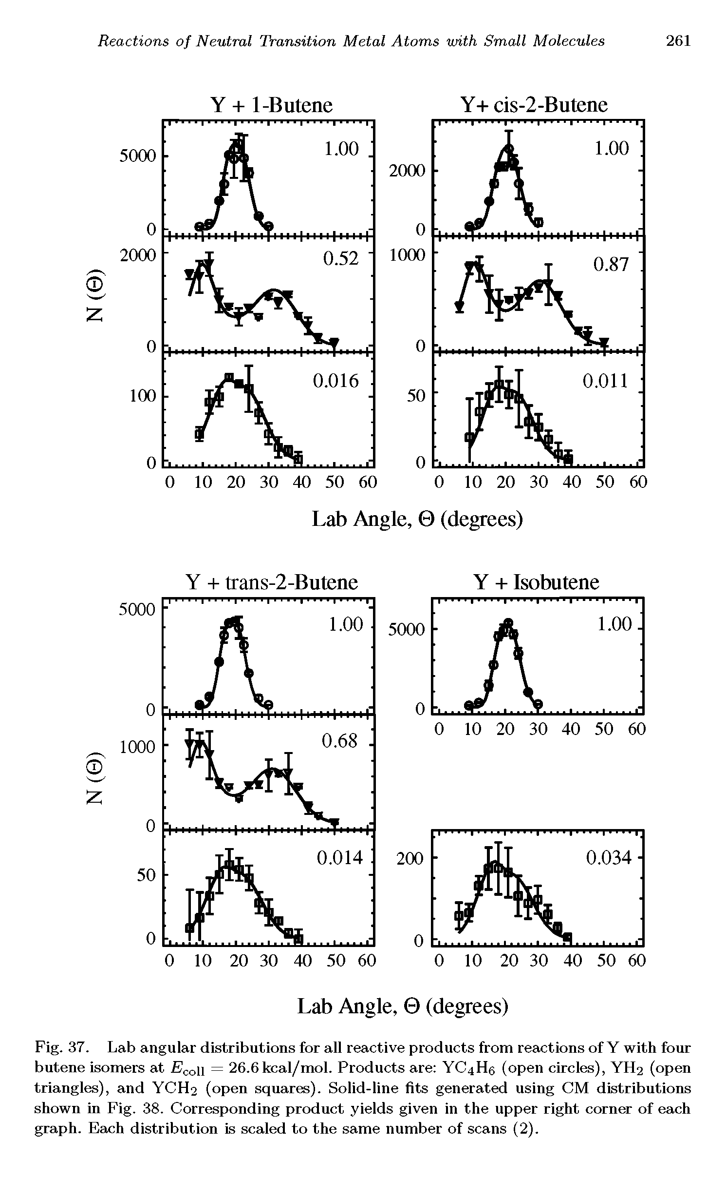 Fig. 37. Lab angular distributions for all reactive products from reactions of Y with four butene isomers at con = 26.6 kcal/mol. Products are YC4H6 (open circles), YH2 (open triangles), and YCH2 (open squares). Solid-line fits generated using CM distributions shown in Fig. 38. Corresponding product yields given in the upper right corner of each graph. Each distribution is scaled to the same number of scans (2).